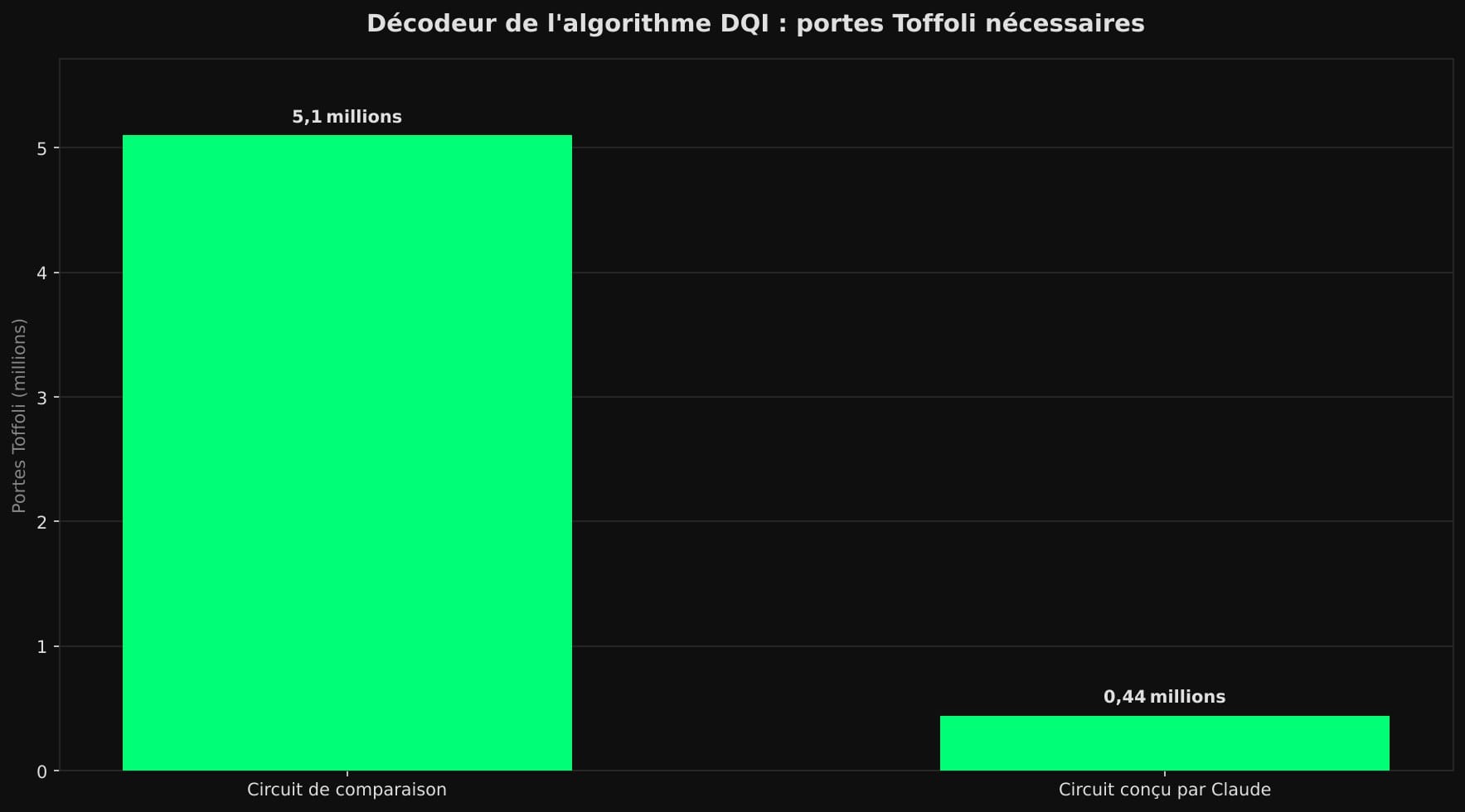Diagramme en barres : le circuit de comparaison demande 5,1 millions de portes Toffoli, le circuit conçu par Claude environ 0,44 million.