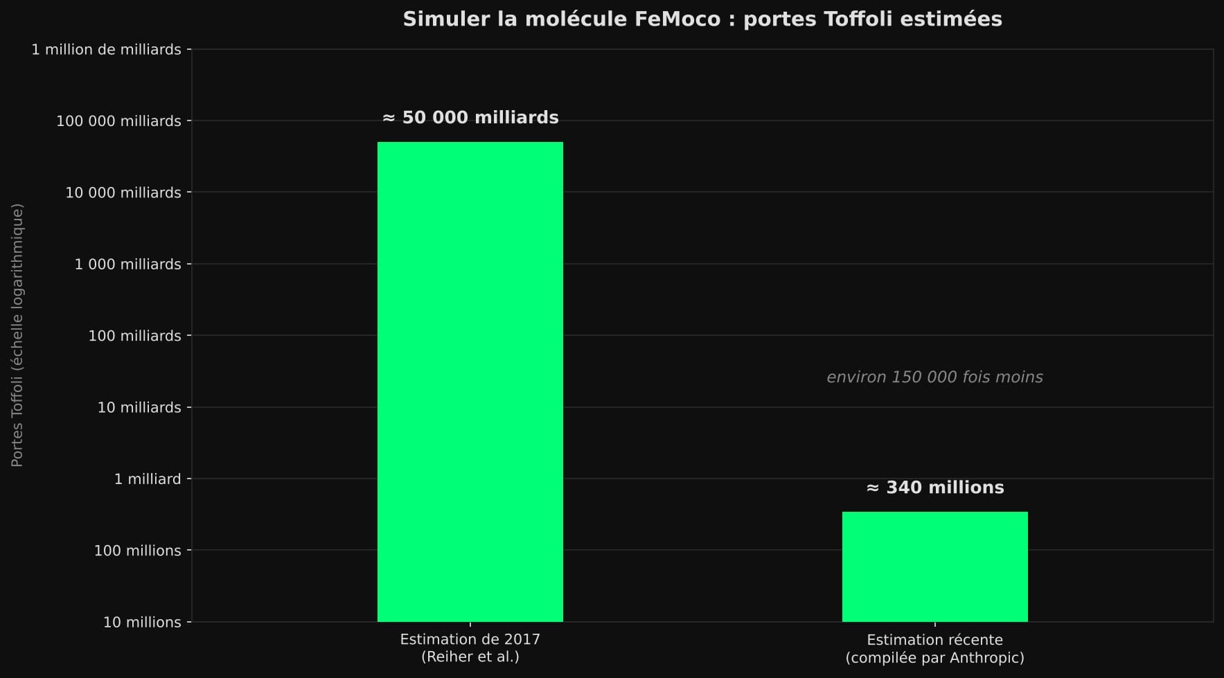 Diagramme en barres sur échelle logarithmique : environ 50 000 milliards de portes Toffoli estimées en 2017 pour simuler FeMoco, contre environ 340 millions dans l'estimation récente.