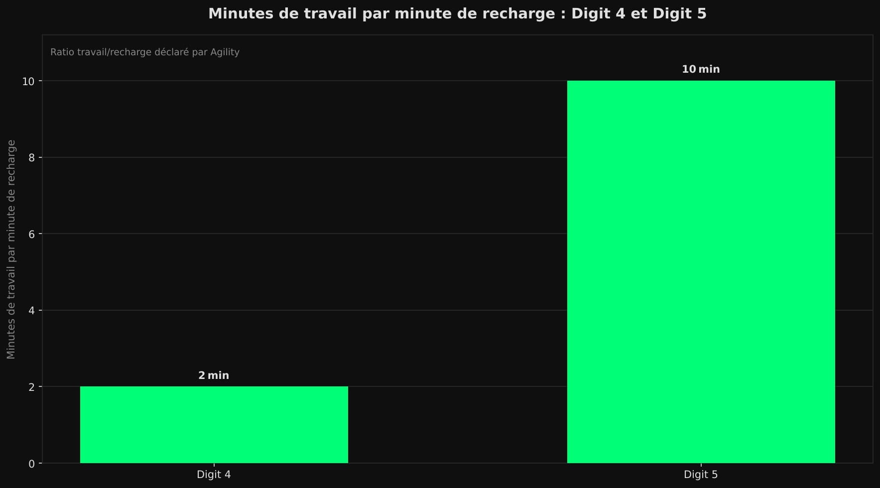 Diagramme en barres : selon Agility, Digit 4 travaille 2 minutes par minute de recharge et Digit 5 en travaille 10.