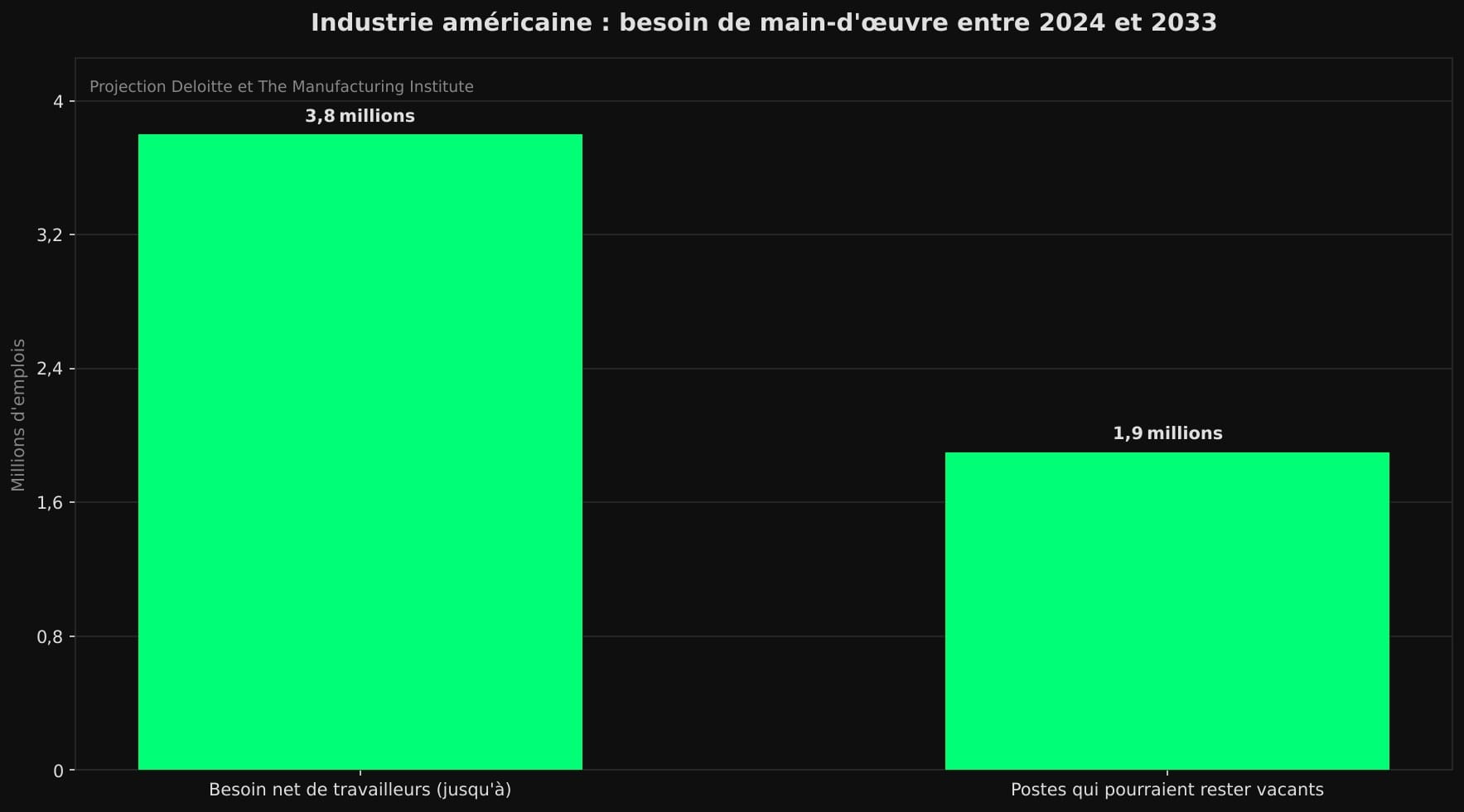 Diagramme en barres : l'industrie américaine pourrait avoir besoin de 3,8 millions de travailleurs d'ici 2033, et 1,9 million de ces postes pourraient rester vacants.