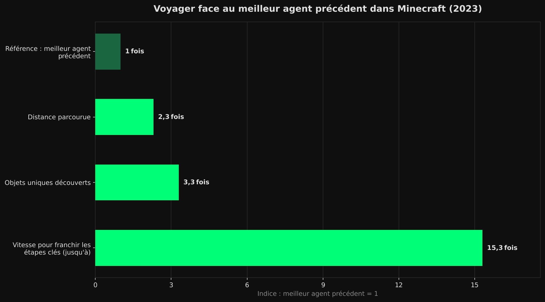 Graphique en barres horizontales : face au meilleur agent précédent (indice 1), Voyager parcourt 2,3 fois plus de distance, découvre 3,3 fois plus d'objets uniques et franchit les étapes clés jusqu'à 15,3 fois plus vite.
