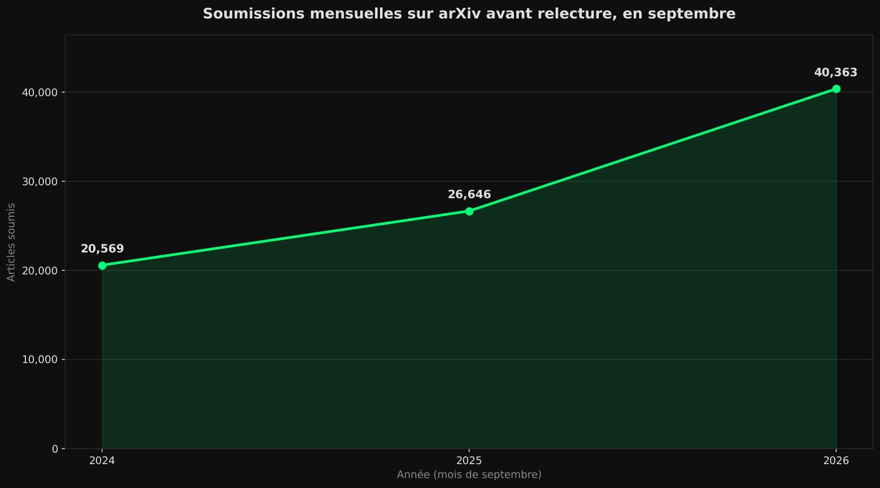 Courbe montrant les soumissions de septembre sur arXiv : 20 569 en 2024, 26 646 en 2025, 40 363 en 2026.