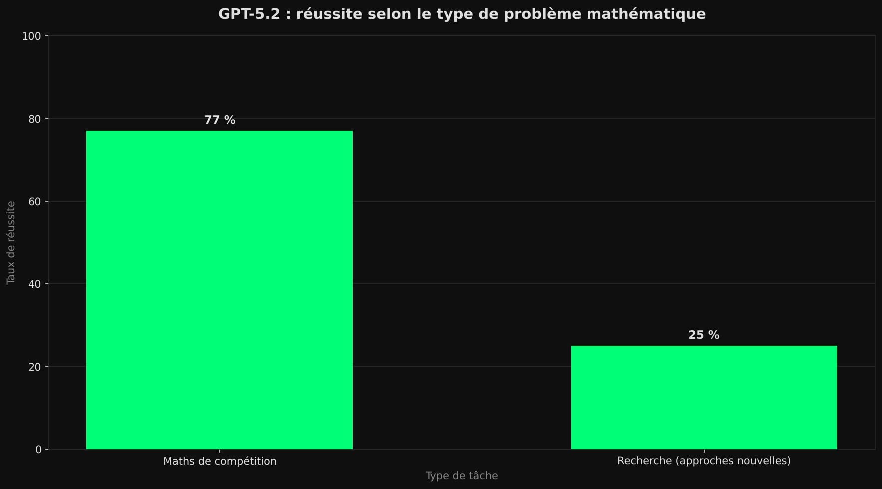 Barres comparant GPT-5.2 : 77 % de réussite en maths de compétition contre 25 % sur des tâches de recherche.