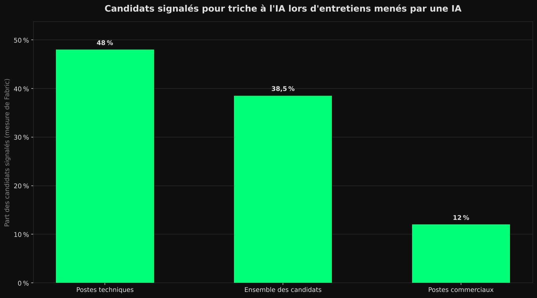 Graphique en barres : 48 % des candidats à des postes techniques signalés pour triche à l'IA, 38,5 % de l'ensemble des candidats et 12 % des candidats à des postes commerciaux, sur 19 368 entretiens analysés par Fabric.