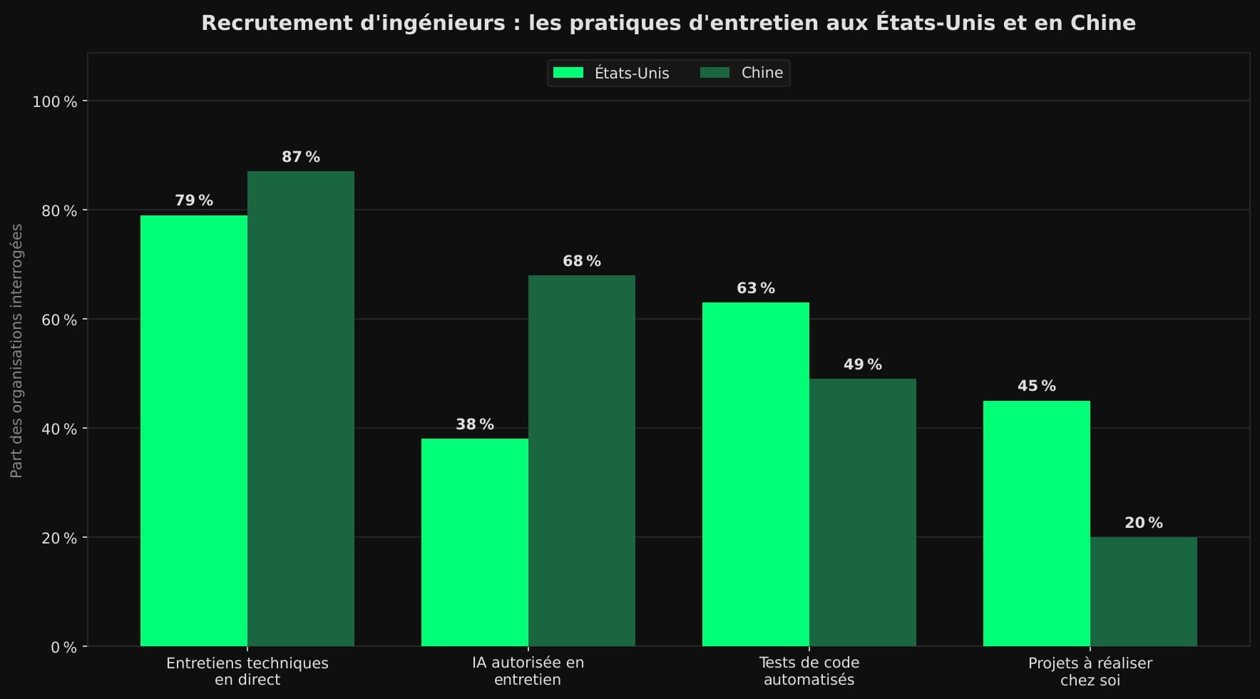 Graphique en barres groupées comparant les États-Unis et la Chine : entretiens techniques en direct 79 % contre 87 %, IA autorisée en entretien 38 % contre 68 %, tests de code automatisés 63 % contre 49 %, projets à réaliser chez soi 45 % contre 20 %.