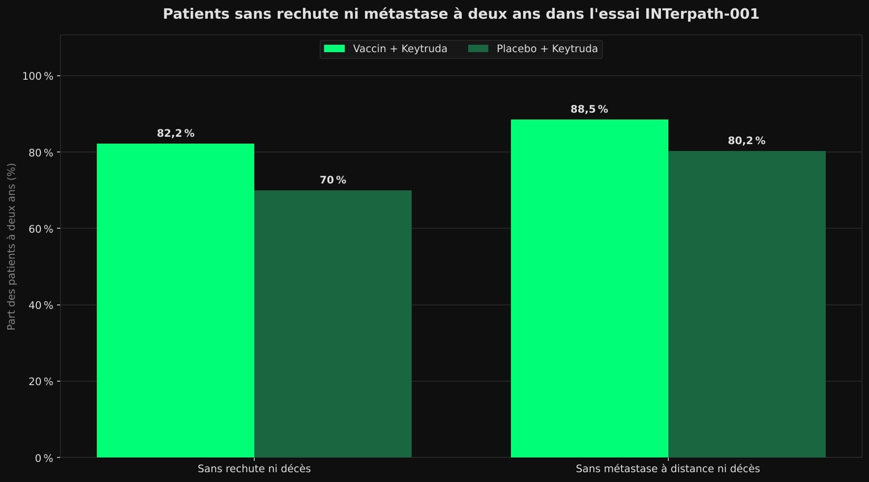 Graphique en barres groupées : à deux ans, 82,2 % des patients sous vaccin plus Keytruda sont sans rechute ni décès contre 70,0 % sous placebo plus Keytruda ; 88,5 % sont sans métastase à distance ni décès contre 80,2 %.