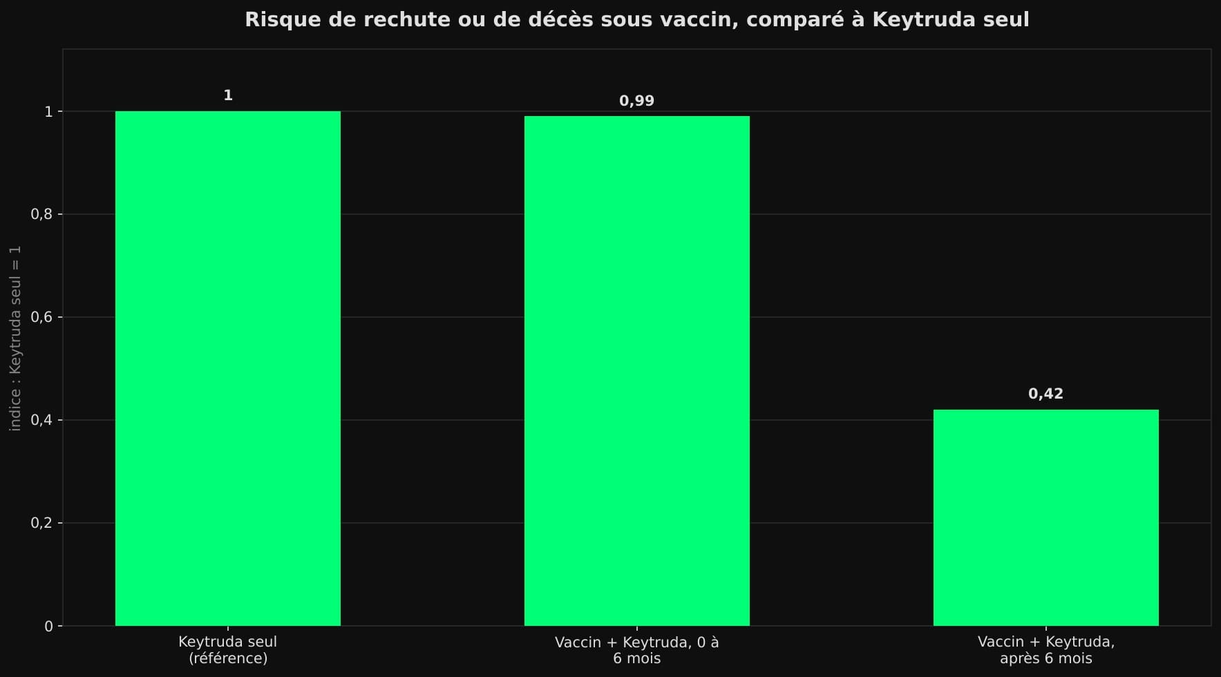 Graphique en barres : par rapport à Keytruda seul (indice 1), le risque de rechute ou de décès sous vaccin plus Keytruda vaut 0,99 pendant les six premiers mois puis 0,42 au-delà.