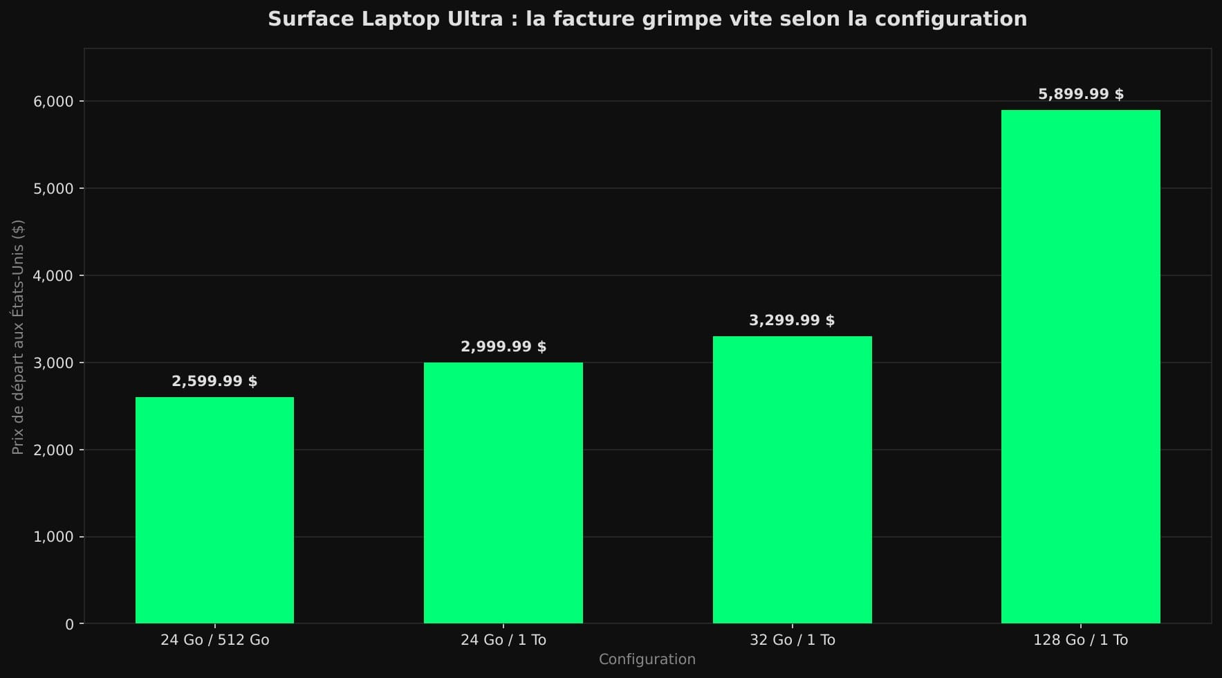 Diagramme en barres montrant le prix du Surface Laptop Ultra qui passe de 2 599 dollars pour la configuration de base à 5 899 dollars pour la version haut de gamme.