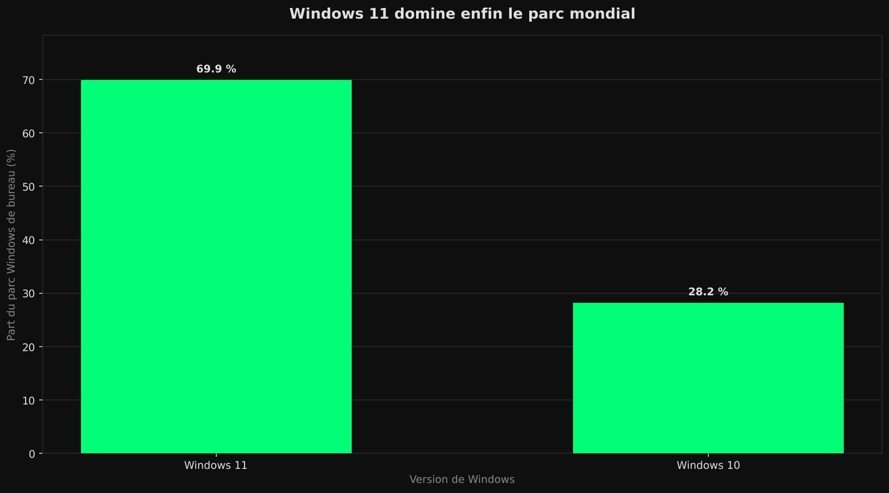 Diagramme en barres comparant la part de marché de Windows 11 (69,9 %) et de Windows 10 (28,2 %) sur les PC de bureau en juin 2026.