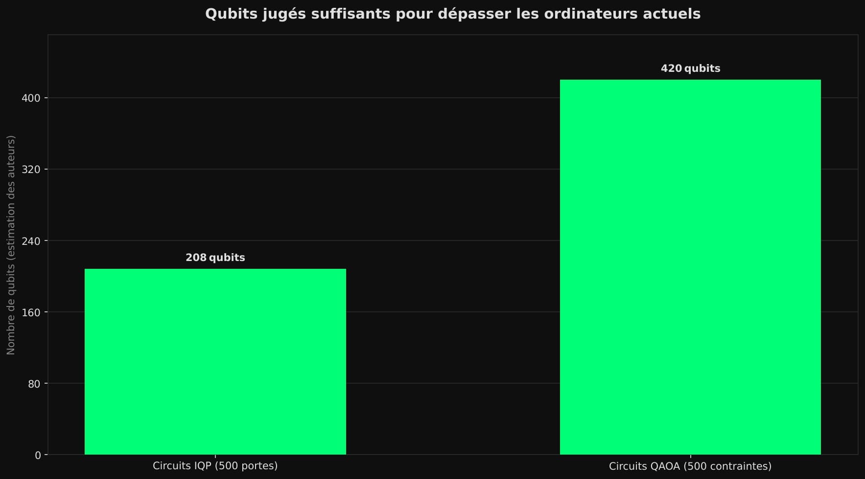 Diagramme en barres : selon Dalzell et ses coauteurs, 208 qubits suffiraient pour des circuits IQP de 500 portes et 420 qubits pour des circuits QAOA de 500 contraintes.