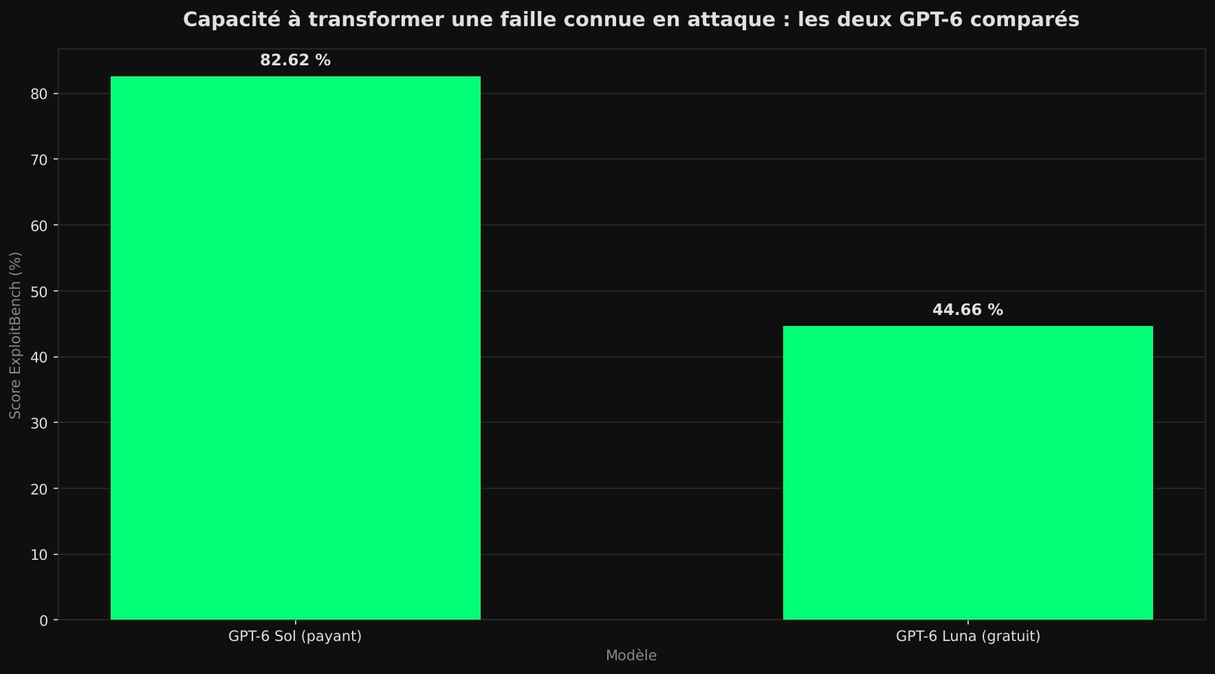 Diagramme en barres comparant le score ExploitBench de GPT-6 Sol (82,62 %) et de GPT-6 Luna (44,66 %).