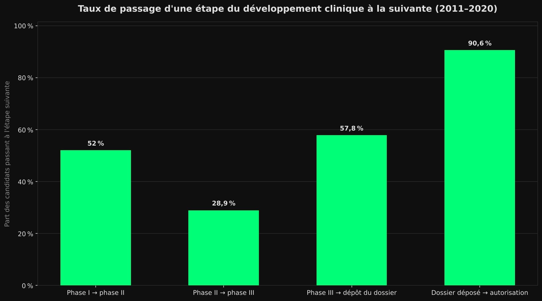 Diagramme en barres des taux de passage entre étapes du développement clinique sur 2011–2020 : 52 % de la phase I à la phase II, 28,9 % de la phase II à la phase III, 57,8 % de la phase III au dépôt du dossier, 90,6 % du dossier à l'autorisation.