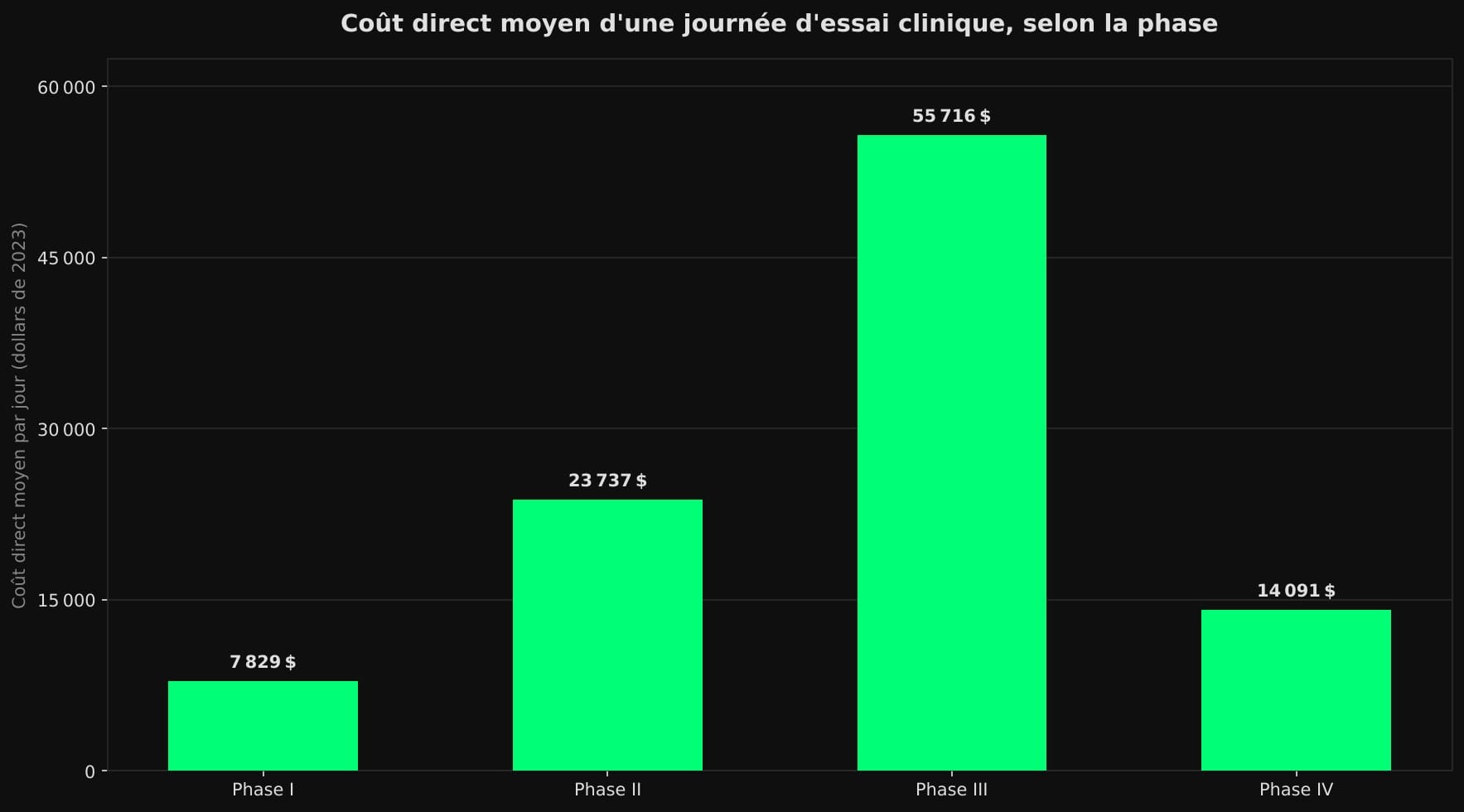 Diagramme en barres du coût direct moyen par jour d'un essai clinique : 7 829 dollars en phase I, 23 737 en phase II, 55 716 en phase III et 14 091 en phase IV.