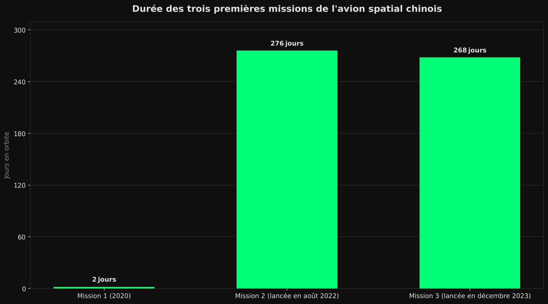 Diagramme en barres : la première mission de l'avion spatial chinois a duré 2 jours en 2020, la deuxième 276 jours et la troisième 268 jours.