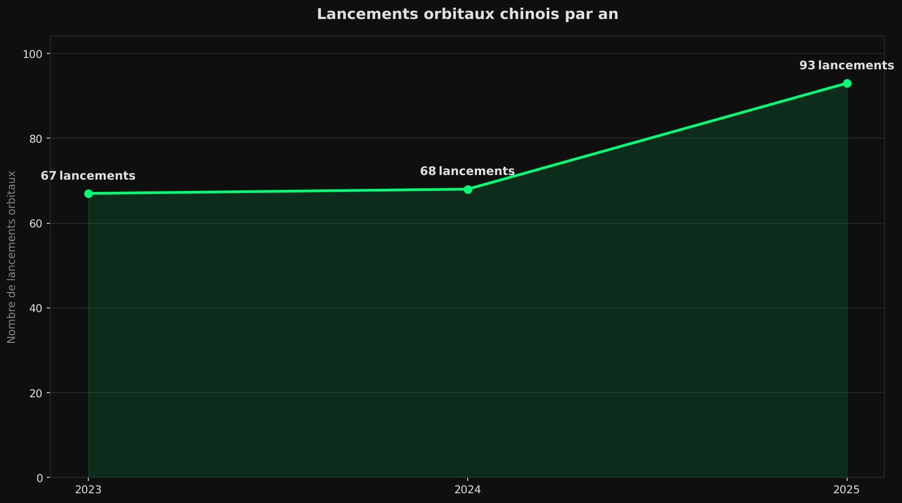 Courbe : la Chine est passée de 67 lancements orbitaux en 2023 à 68 en 2024, puis 93 en 2025.