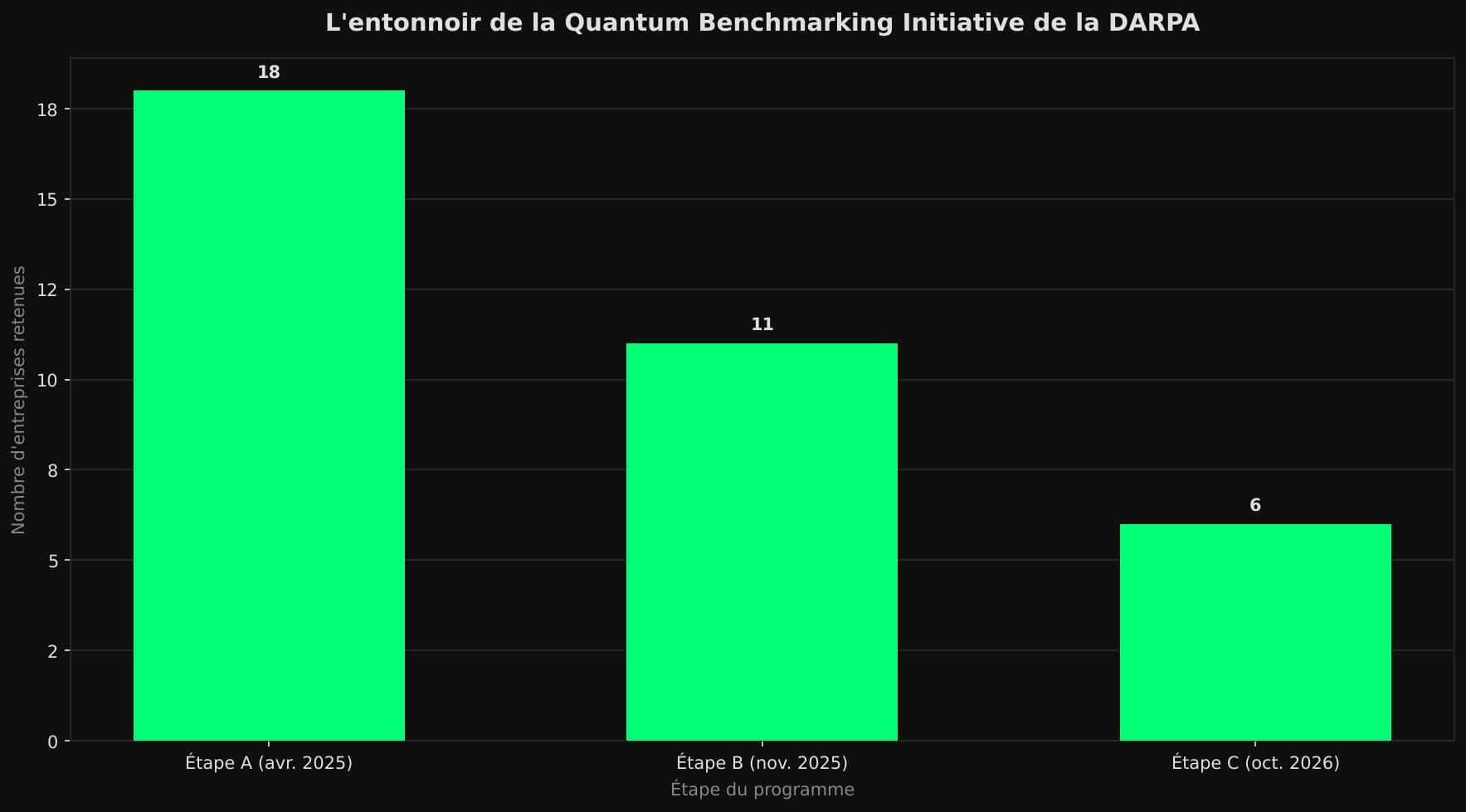 Diagramme en barres montrant la réduction du nombre d'entreprises à travers les trois étapes de la QBI : 18 à l'étape A, 11 à l'étape B, 6 à l'étape C.