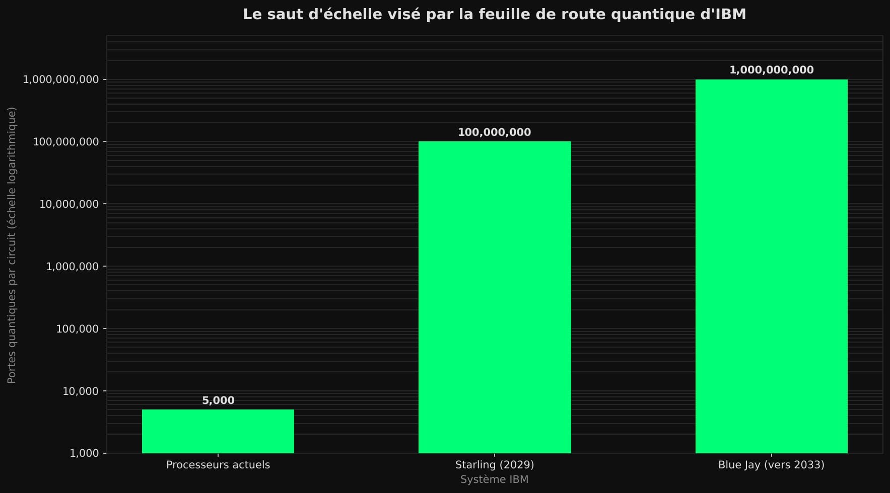 Diagramme en barres sur échelle logarithmique montrant la progression du nombre de portes quantiques par circuit chez IBM : 5 000 aujourd'hui, 100 millions pour Starling, un milliard pour Blue Jay.