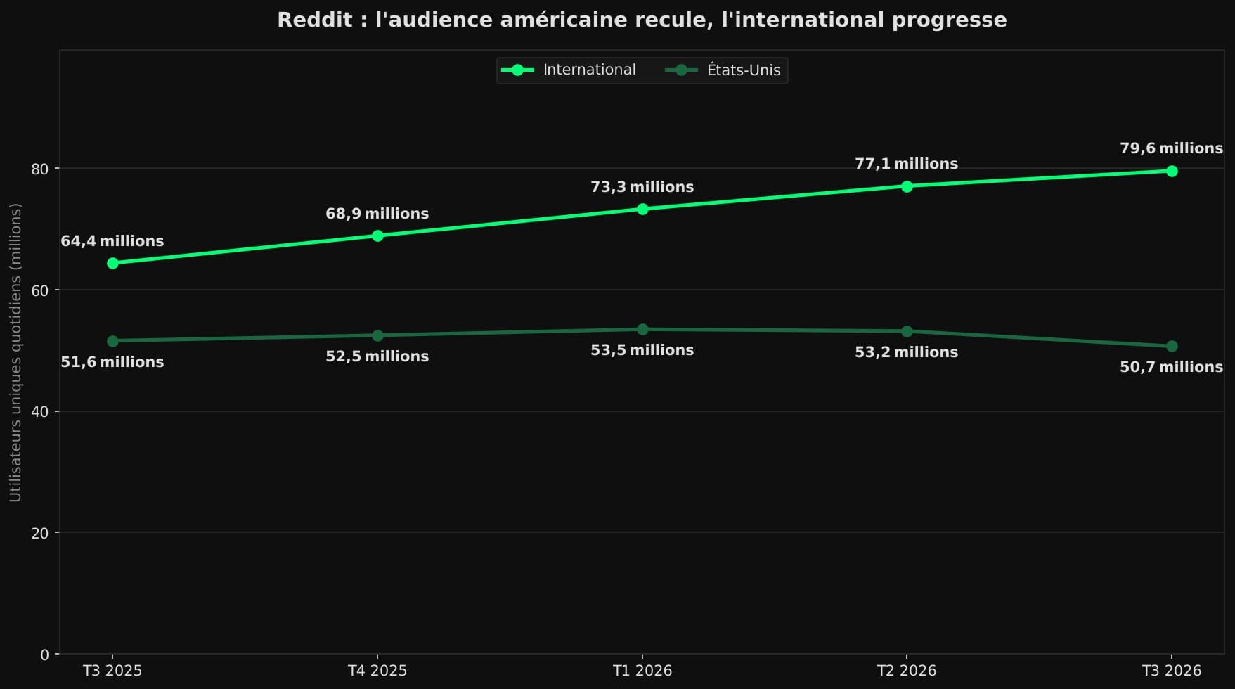 Courbes des utilisateurs uniques quotidiens de Reddit du 3e trimestre 2025 au 3e trimestre 2026 : les États-Unis passent de 53,2 à 50,7 millions au dernier trimestre, l'international monte de 64,4 à 79,6 millions sur un an.
