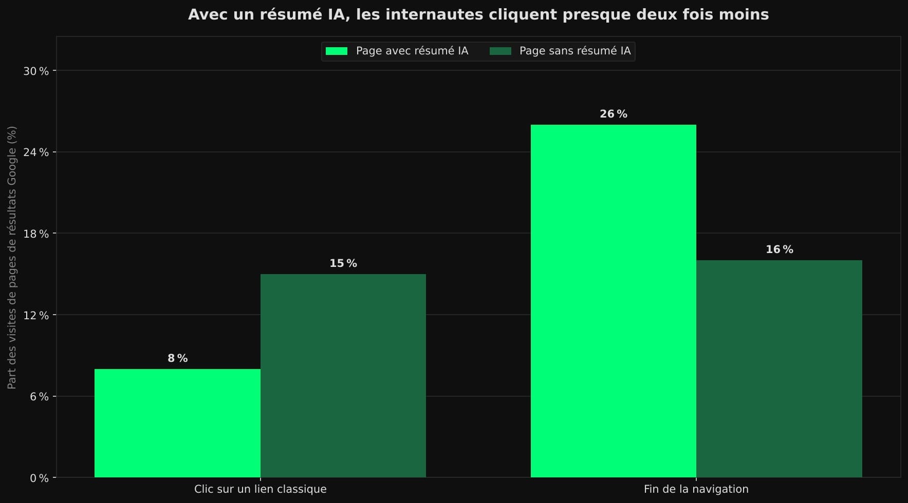 Barres groupées : avec un résumé IA, clic sur un lien classique dans 8 % des visites contre 15 % sans ; fin de la navigation dans 26 % des cas contre 16 % sans.