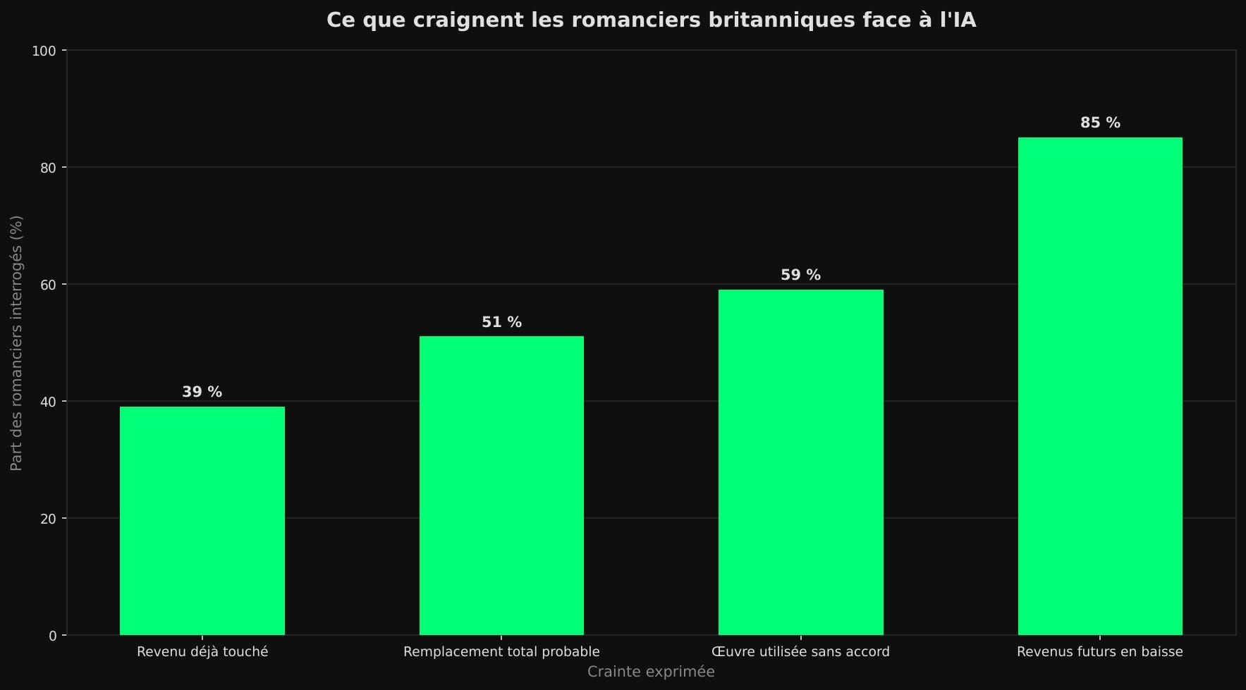 Diagramme en barres montrant la part des romanciers britanniques selon chaque crainte liée à l'IA : 39 % revenu déjà touché, 51 % remplacement total probable, 59 % œuvre utilisée sans accord, 85 % revenus futurs en baisse.