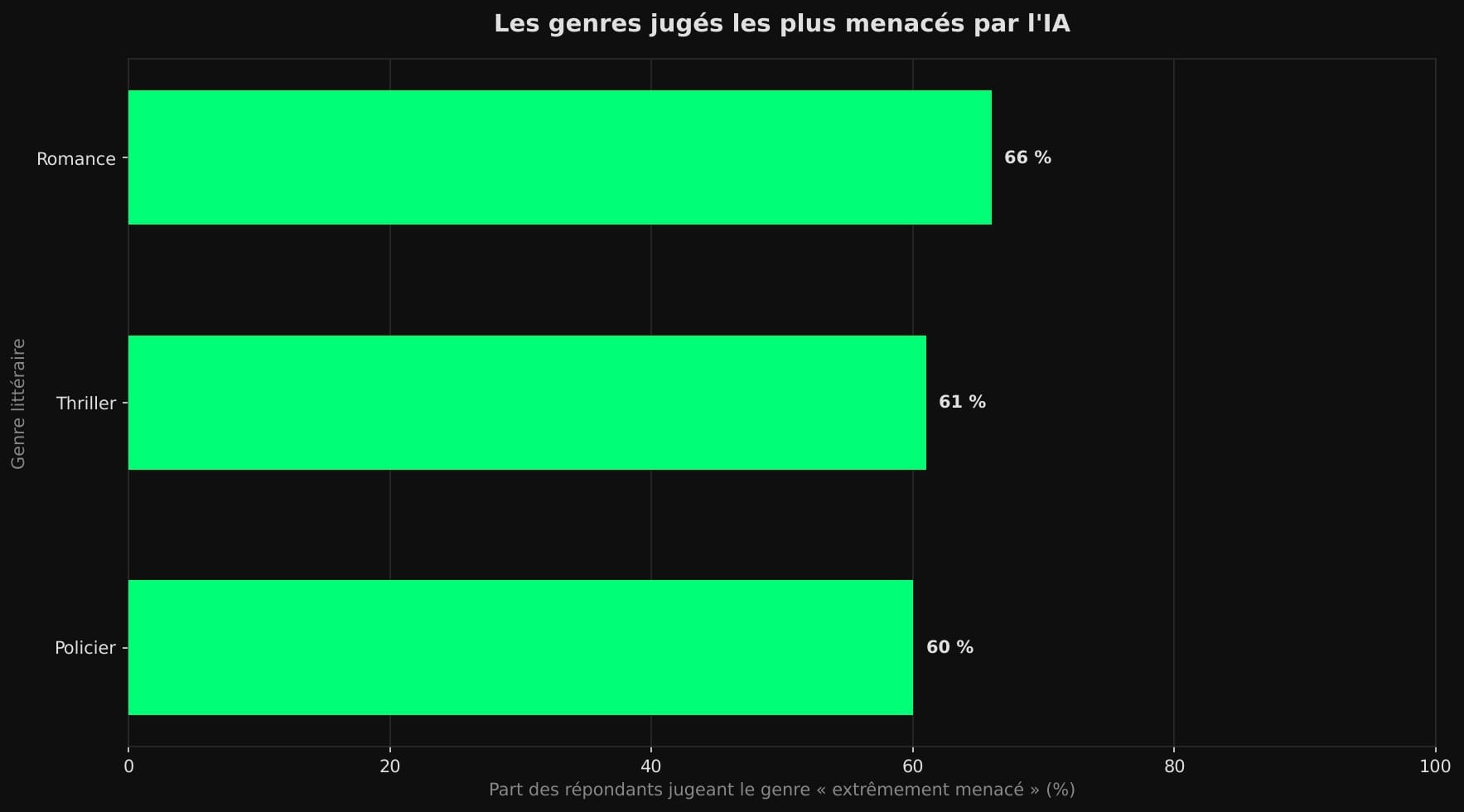 Diagramme en barres horizontales montrant les genres jugés extrêmement menacés par l'IA : romance 66 %, thriller 61 %, policier 60 %.