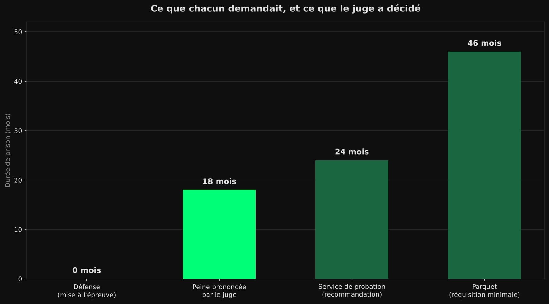 Barres comparant les durées de prison : 0 mois demandé par la défense, 18 mois prononcés, 24 mois recommandés par la probation, 46 mois requis au minimum par le parquet.