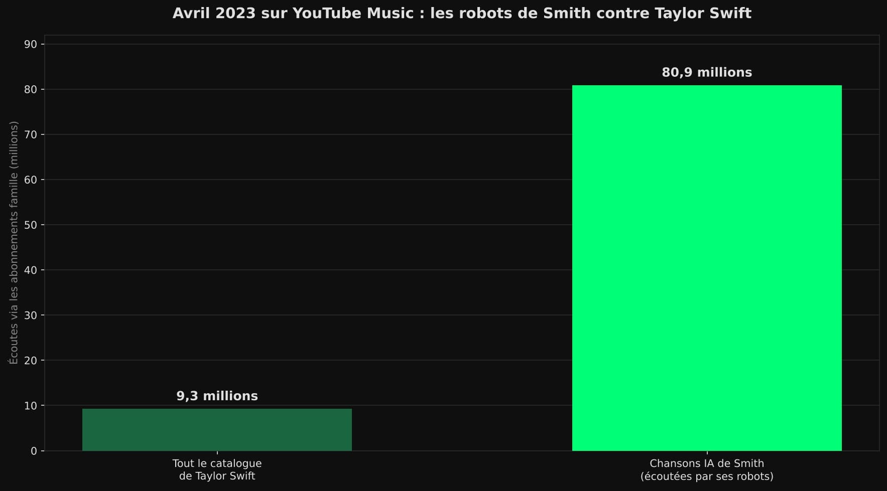 Barres comparant 9,3 millions d'écoutes pour tout le catalogue de Taylor Swift et 80,9 millions pour les chansons IA de Smith, en avril 2023 sur YouTube Music.