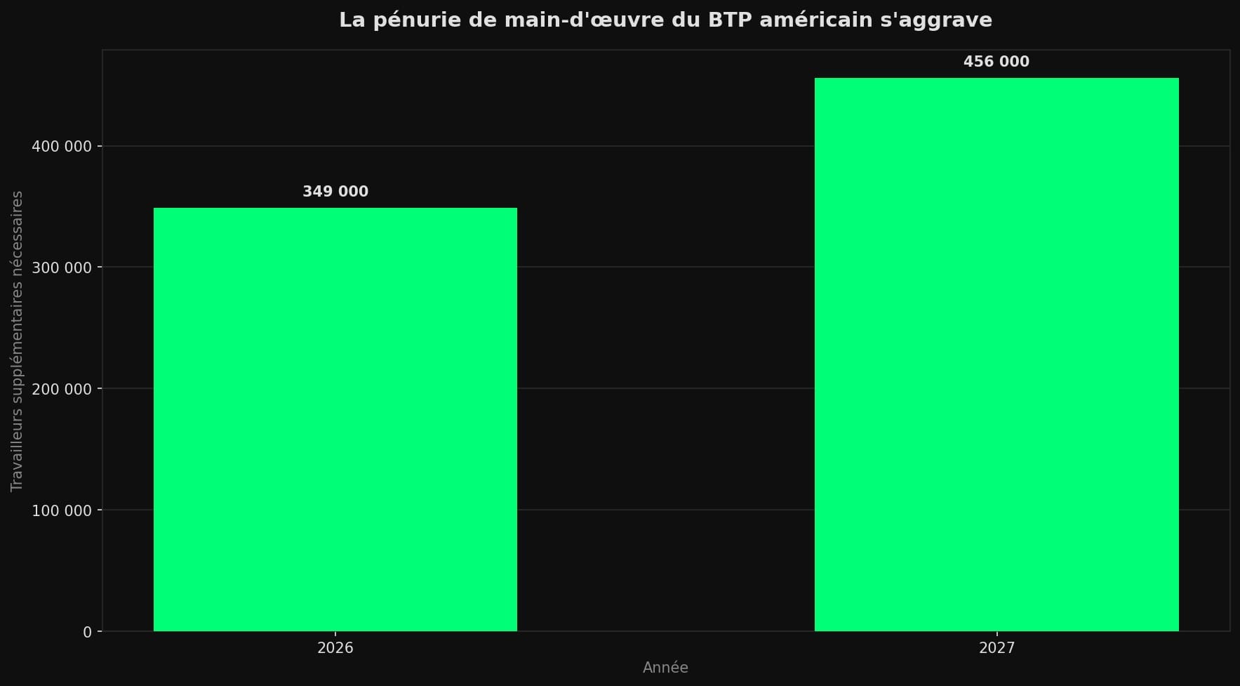 Diagramme à barres montrant le besoin net de travailleurs dans la construction américaine : 349 000 en 2026 et 456 000 en 2027.