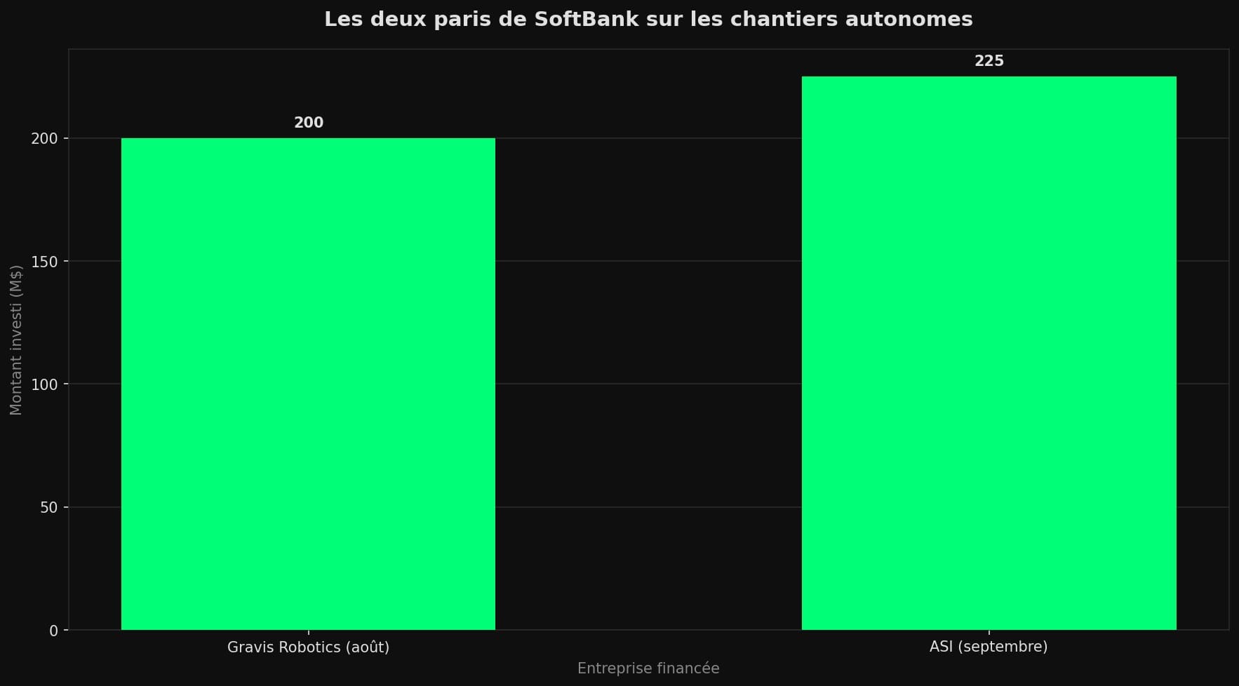 Diagramme à barres comparant les 200 millions de dollars investis dans Gravis Robotics et les 225 millions investis dans ASI par SoftBank en 2026.