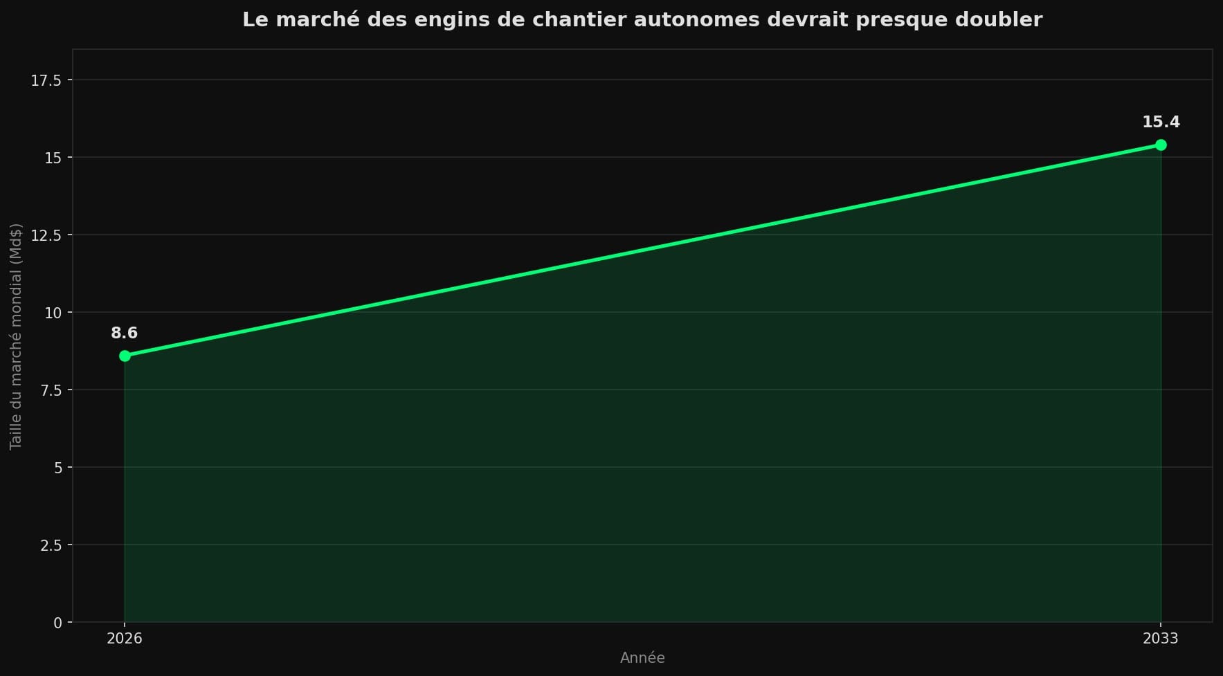 Courbe montrant la taille du marché mondial des engins de chantier autonomes passant de 8,6 milliards de dollars en 2026 à 15,4 milliards en 2033.