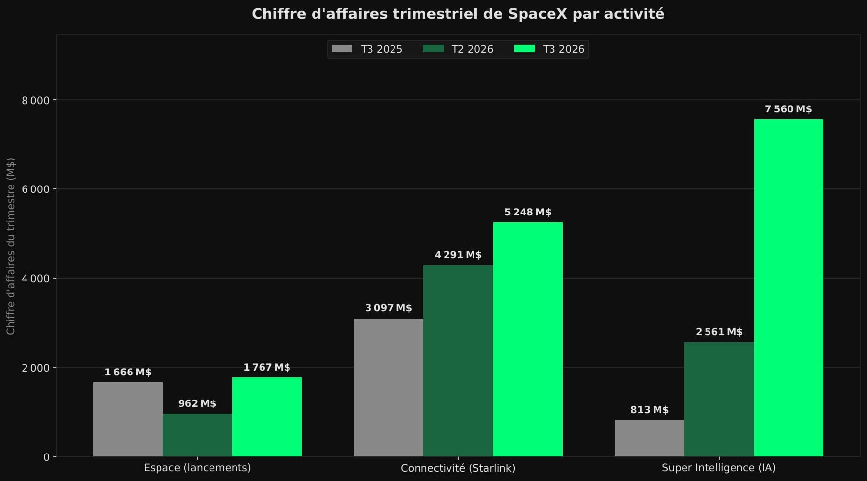 Graphique en barres groupées : chiffre d'affaires de SpaceX par activité au T3 2025, au T2 2026 et au T3 2026. La branche IA passe de 813 millions à 7 560 millions de dollars et dépasse Starlink (5 248 millions).