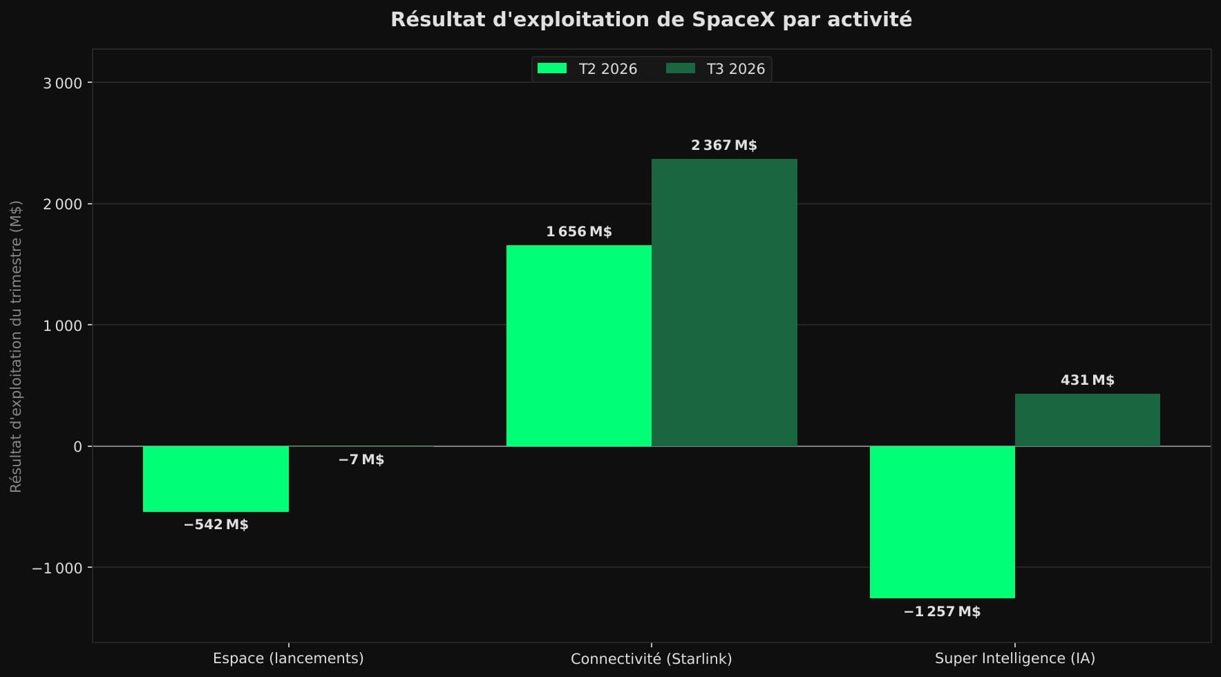 Graphique en barres groupées : résultat d'exploitation de SpaceX par activité au T2 et au T3 2026. L'IA passe de -1 257 millions à +431 millions de dollars, Starlink de 1 656 à 2 367 millions, l'espace de -542 à -7 millions.
