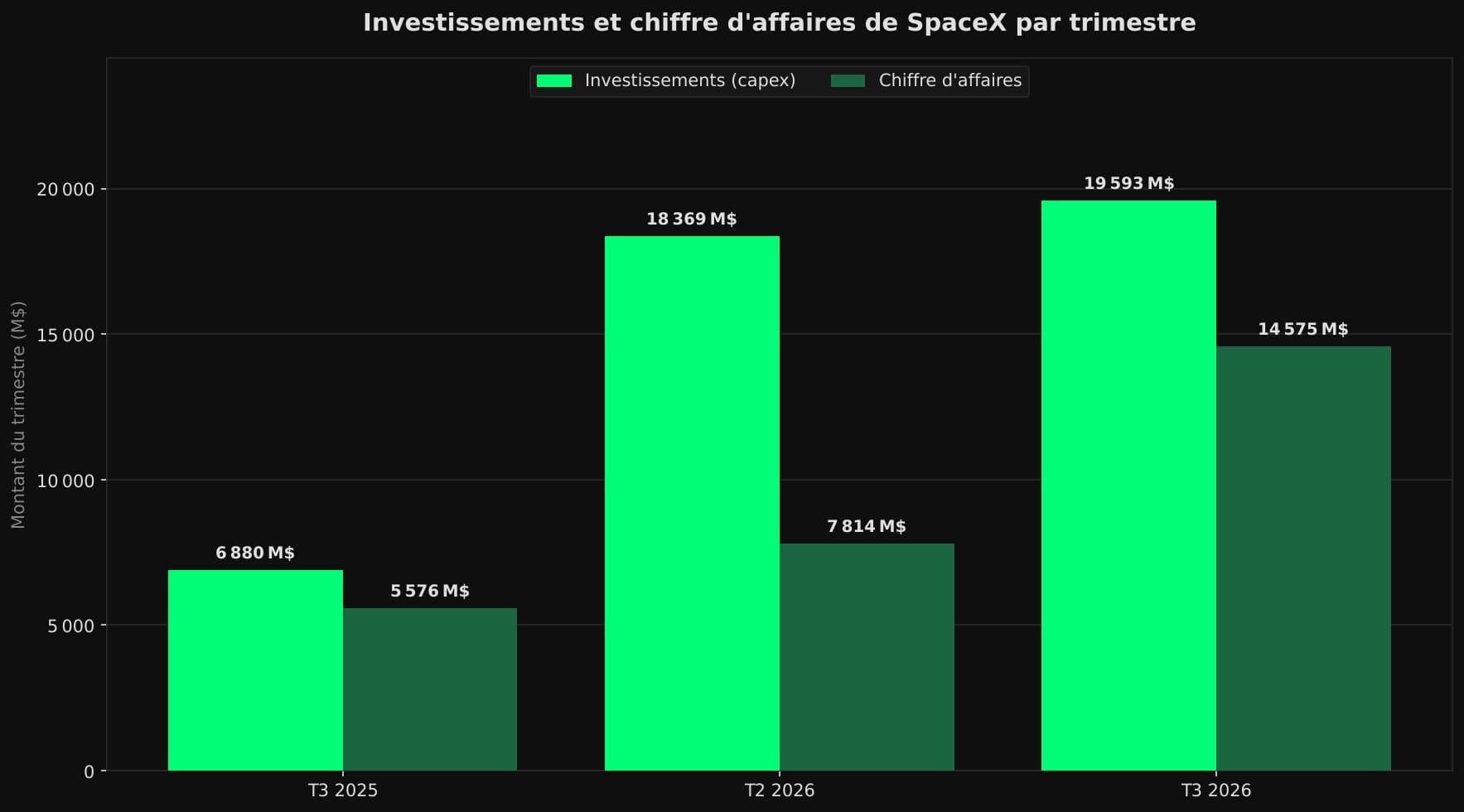 Graphique en barres groupées comparant les investissements et le chiffre d'affaires de SpaceX au T3 2025, au T2 2026 et au T3 2026. Les investissements atteignent 19 593 millions de dollars au T3 2026, contre 14 575 millions de chiffre d'affaires.