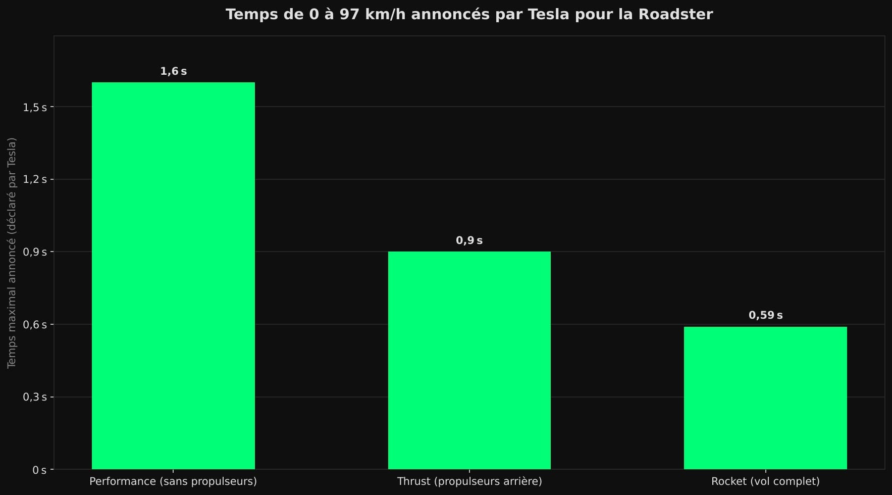 Diagramme en barres des temps de 0 à 97 km/h annoncés par Tesla : moins de 1,6 s pour la Performance, moins de 0,9 s pour la Thrust, moins de 0,59 s pour la Rocket.
