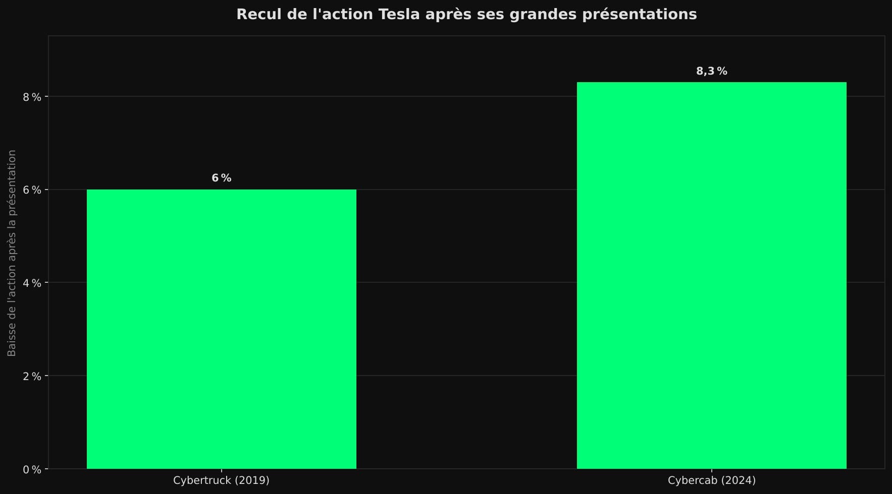 Diagramme en barres : l'action Tesla a reculé de 6 % après la présentation du Cybertruck en 2019 et de 8,3 % après celle du Cybercab en 2024.