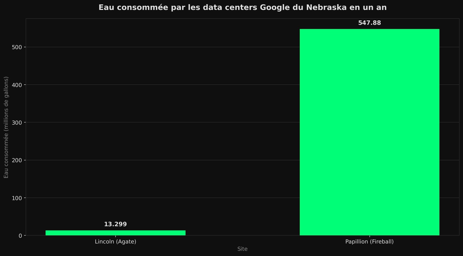 Diagramme en barres comparant la consommation d'eau du data center Google de Lincoln (13,299 millions de gallons) à celui de Papillion (547,88 millions de gallons).