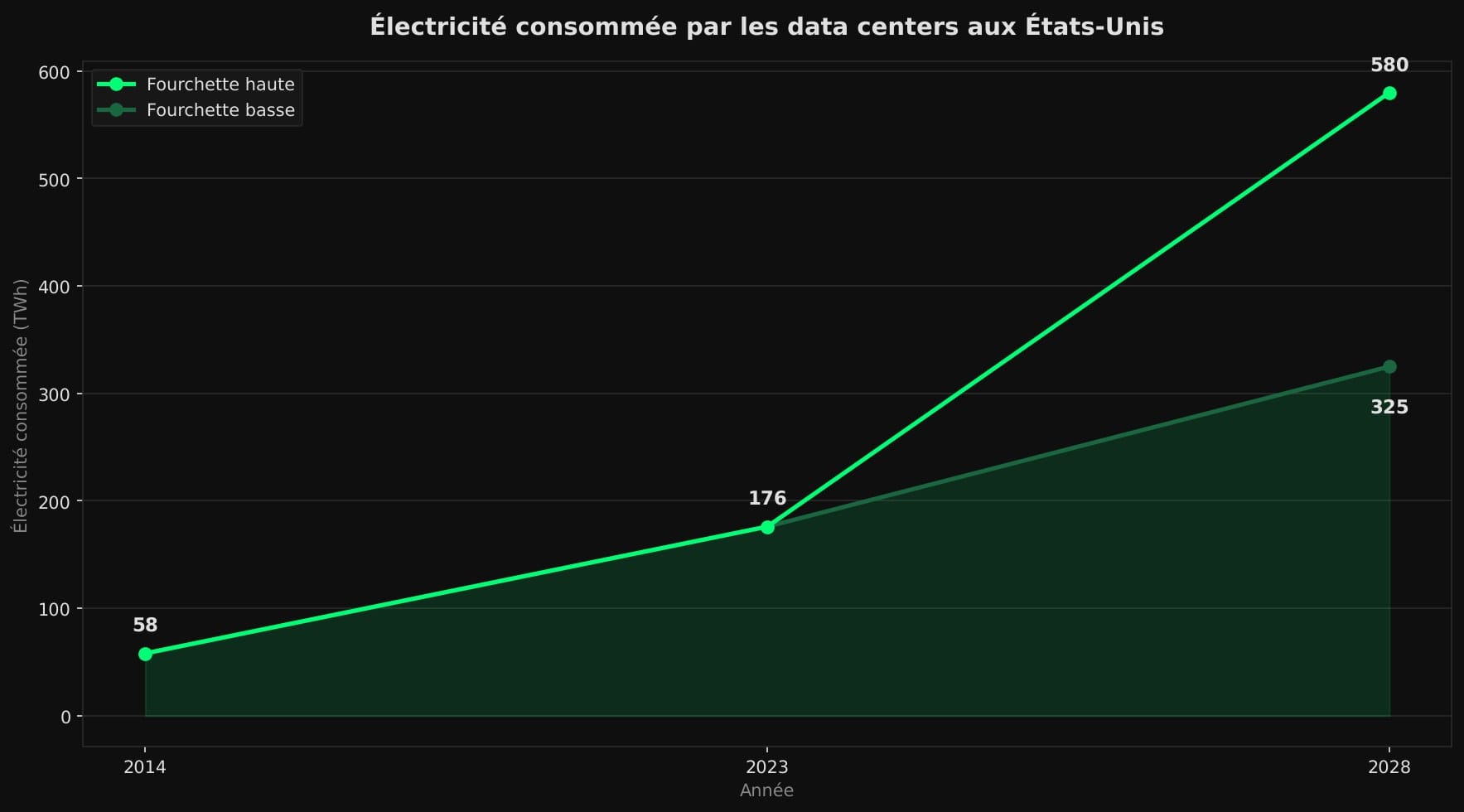 Courbe montrant la consommation électrique des data centers américains, de 58 TWh en 2014 à 176 TWh en 2023, et une projection de 325 à 580 TWh en 2028.