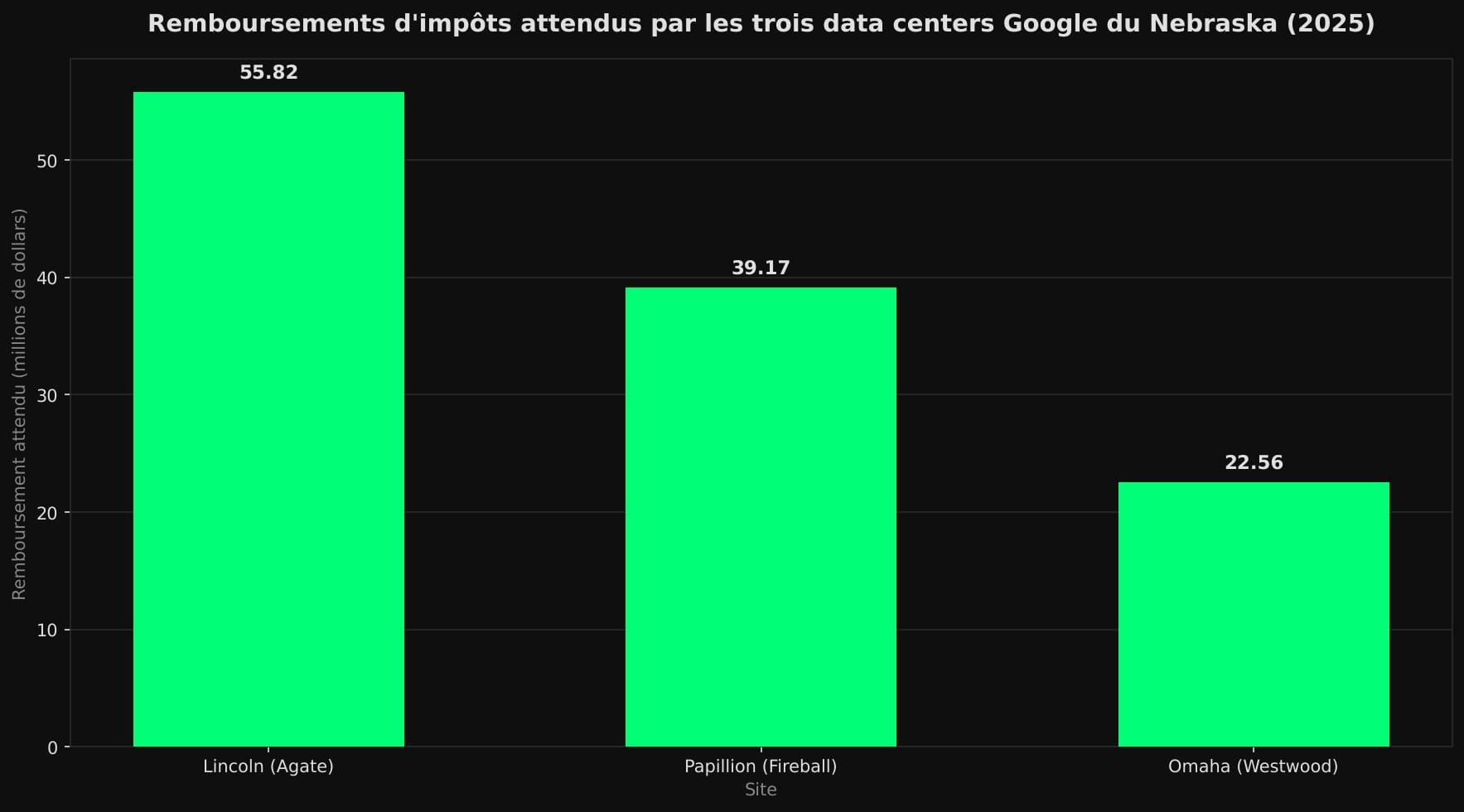 Diagramme en barres des remboursements d'impôts attendus par les trois data centers Google du Nebraska : Lincoln 55,82 millions de dollars, Papillion 39,17 millions, Omaha 22,56 millions.