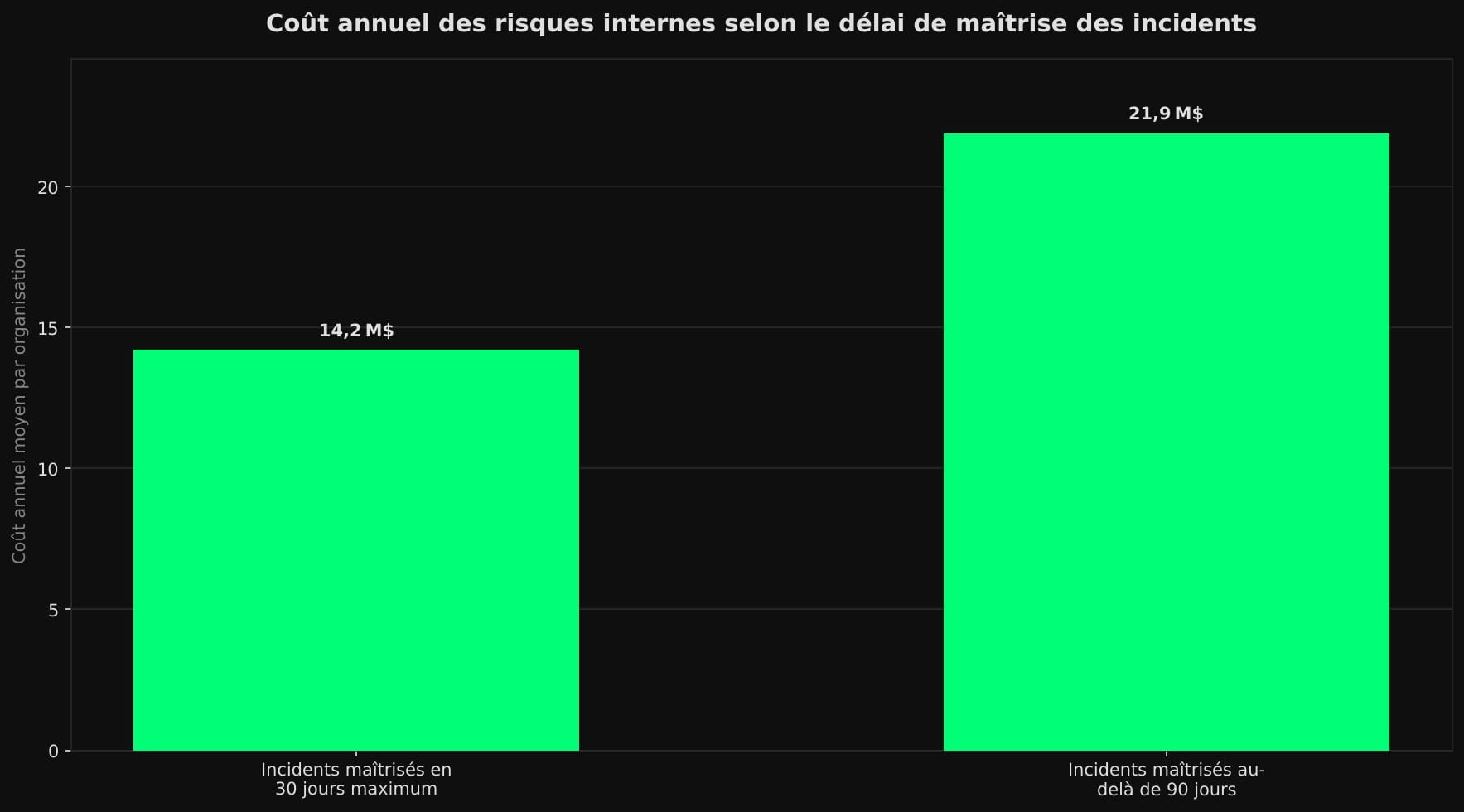 Diagramme en barres : 14,2 millions de dollars par an quand les incidents internes sont maîtrisés en 30 jours maximum, contre 21,9 millions au-delà de 90 jours.