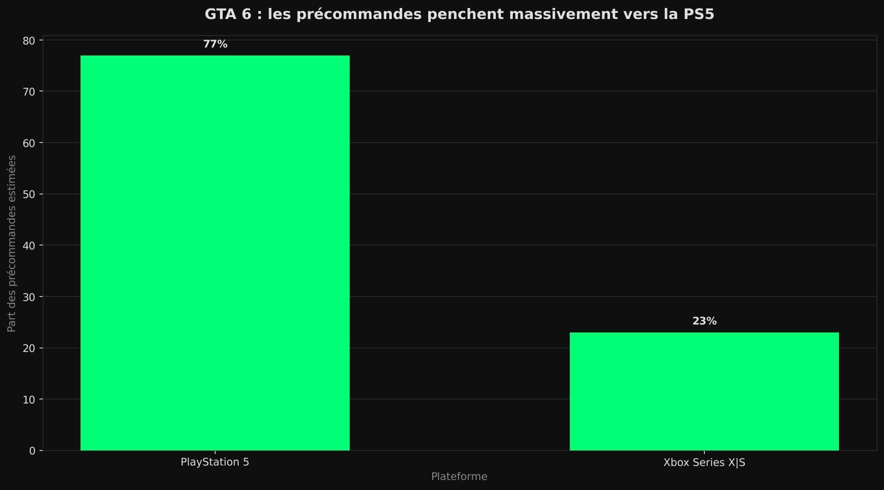 Diagramme en barres comparant la part des précommandes de GTA 6 : 77 % sur PlayStation 5 contre 23 % sur Xbox Series X|S selon Sensor Tower.