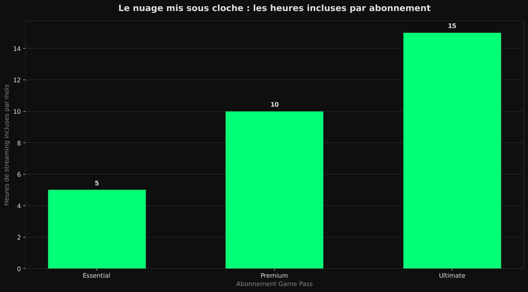 Diagramme en barres montrant les heures de streaming mensuelles incluses par abonnement Game Pass à partir de novembre 2026 : 5 heures pour Essential, 10 pour Premium, 15 pour Ultimate.