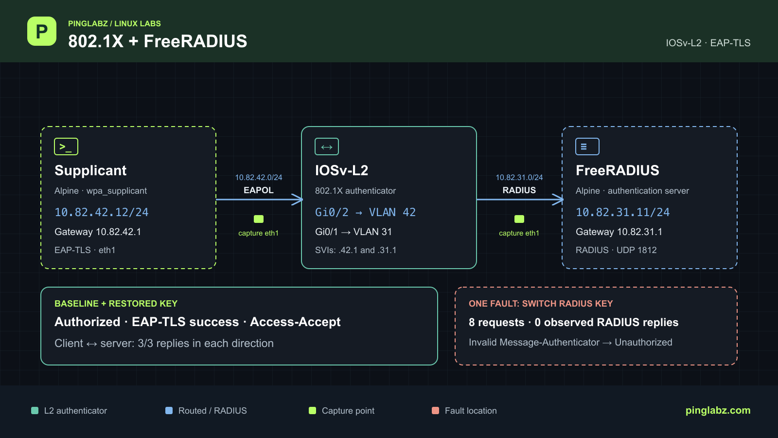 IOSv-L2 controls a VLAN 42 EAP-TLS client and reaches FreeRADIUS over VLAN 31; captures on both links isolate a switch RADIUS key mismatch.