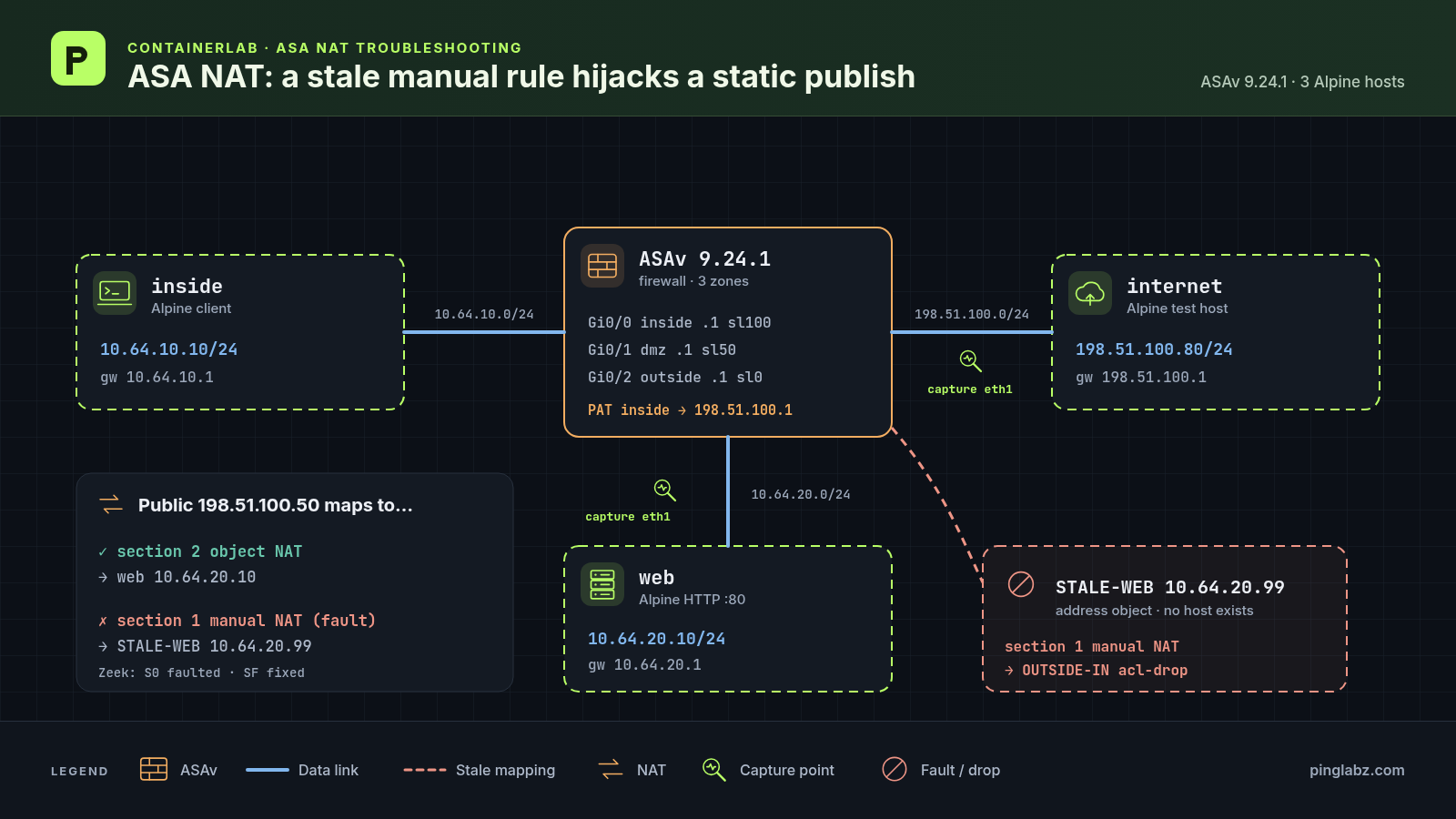 Lab topology: ASAv with inside, DMZ and outside Alpine hosts; 198.51.100.50 should map to 10.64.20.10 but a stale section 1 manual NAT rule maps it to 10.64.20.99