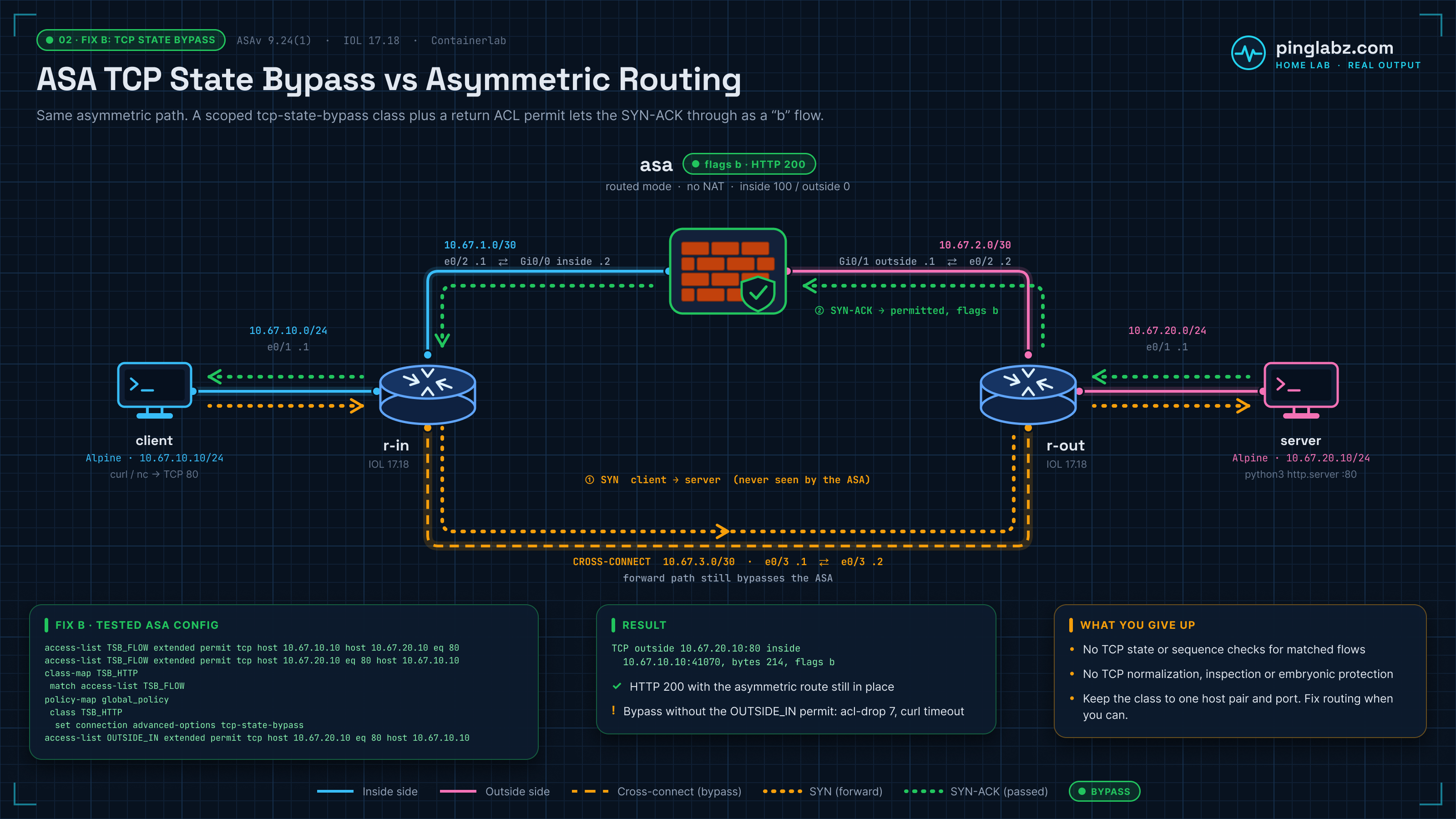 Fix B diagram: the SYN still takes the r-in to r-out cross-connect while the SYN-ACK crosses the ASA as a TCP state bypass flow with flags b