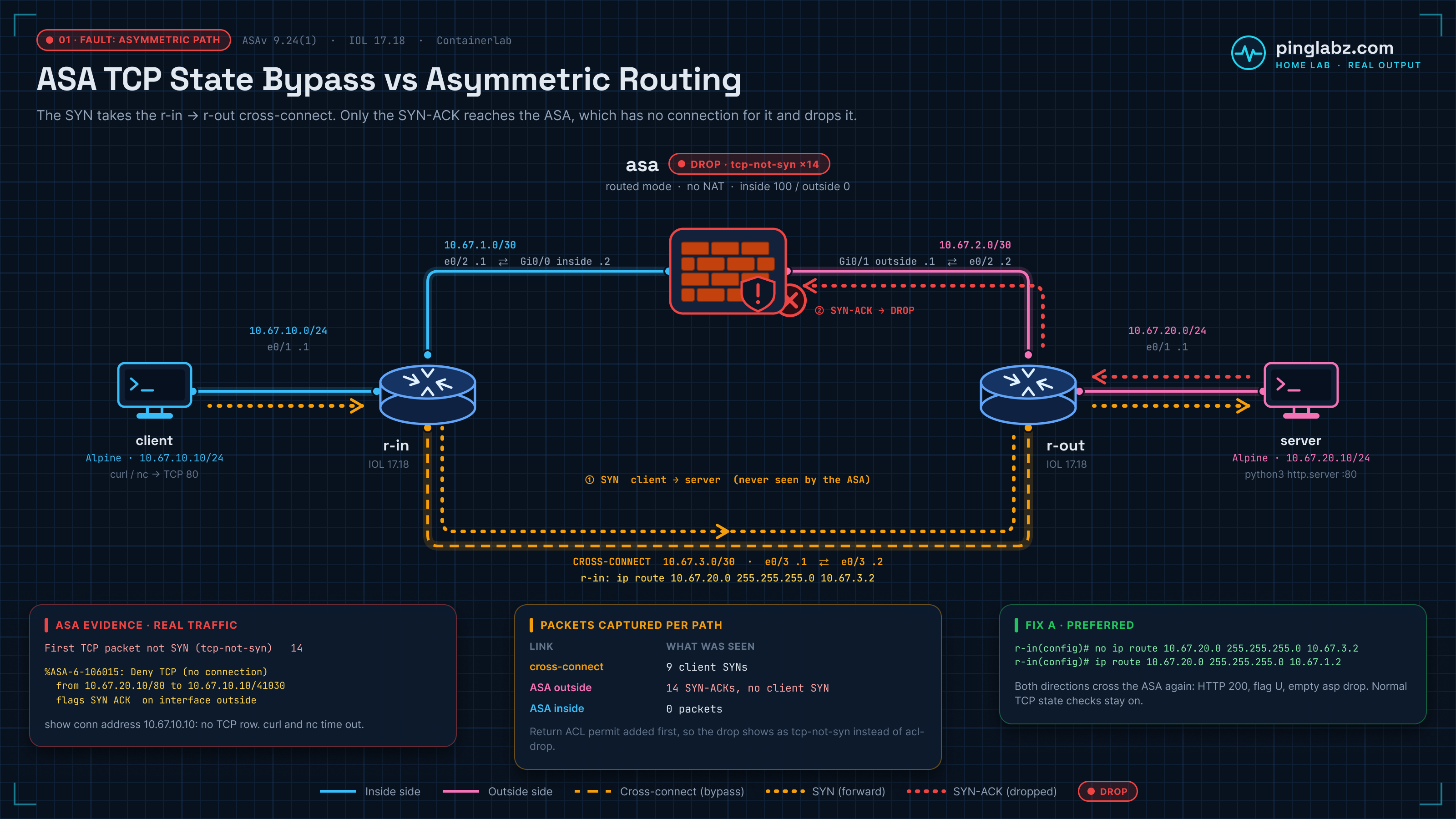 Lab topology: client, r-in, ASAv, r-out and server, with the r-in to r-out cross-connect. The SYN takes the cross-connect and the ASA drops the returning SYN-ACK as tcp-not-syn