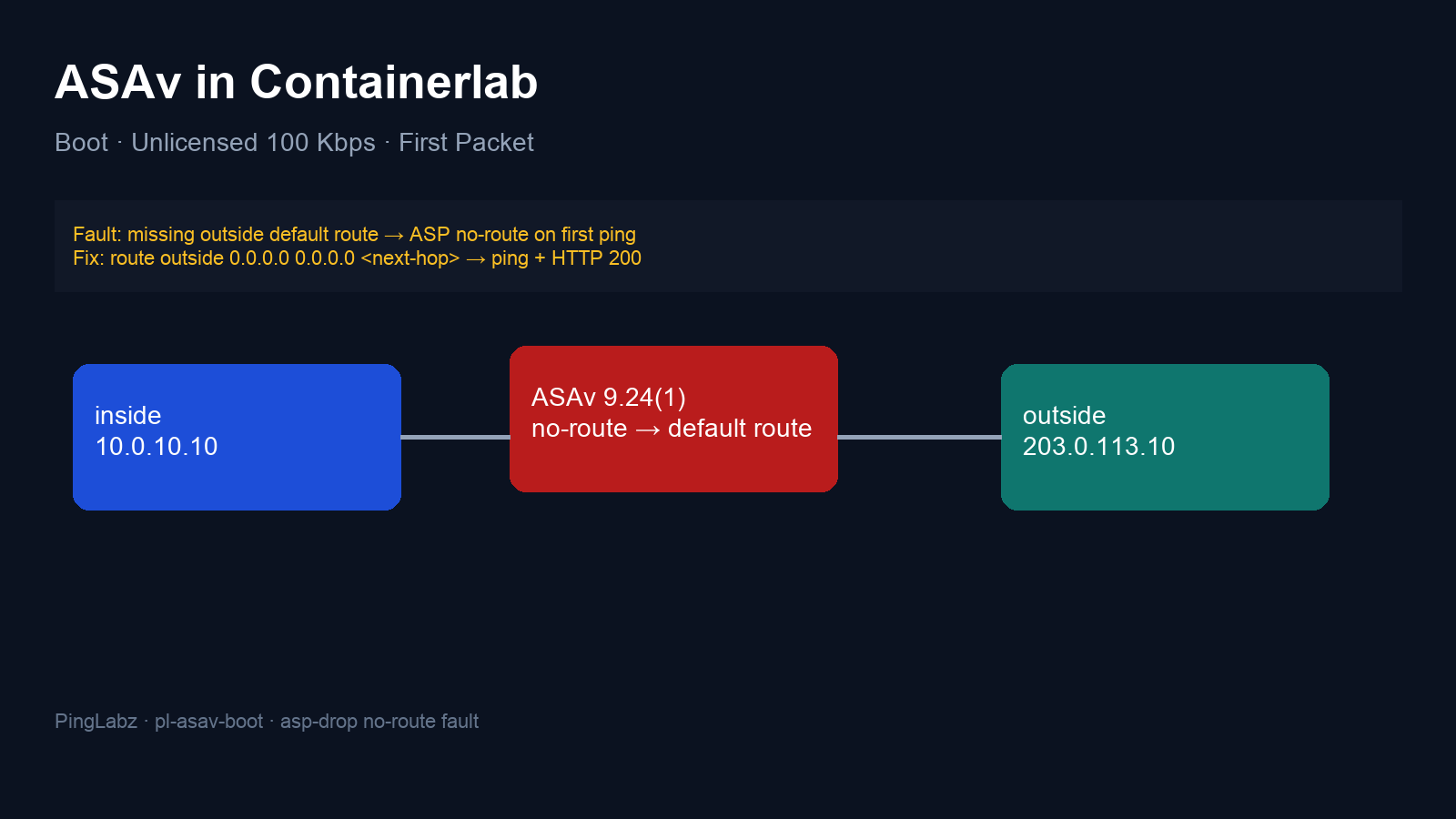ASAv between inside and outside Alpine hosts; missing default route drops the first ping