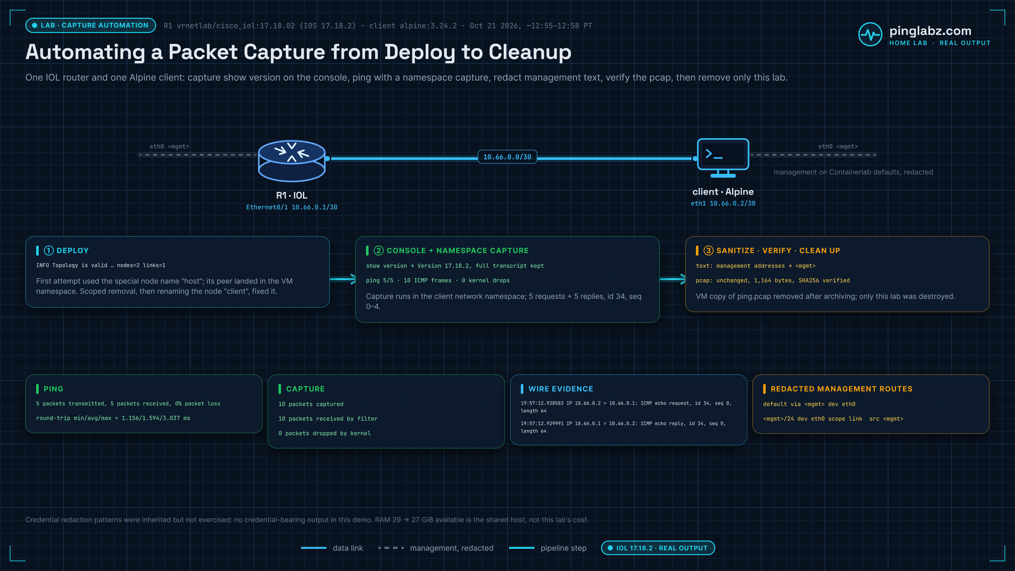 Lab diagram: An automated capture run built in my home lab with one IOL router and one Alpine client on 10.66.0.0/30. The pipeline deploys the lab, records show version on the console, pings 5 of 5 with a namespace capture of 10 ICMP frames and 0 kernel drops, redacts management addresses from text output, verifies ping.pcap unchanged by SHA256, then removes only this lab.