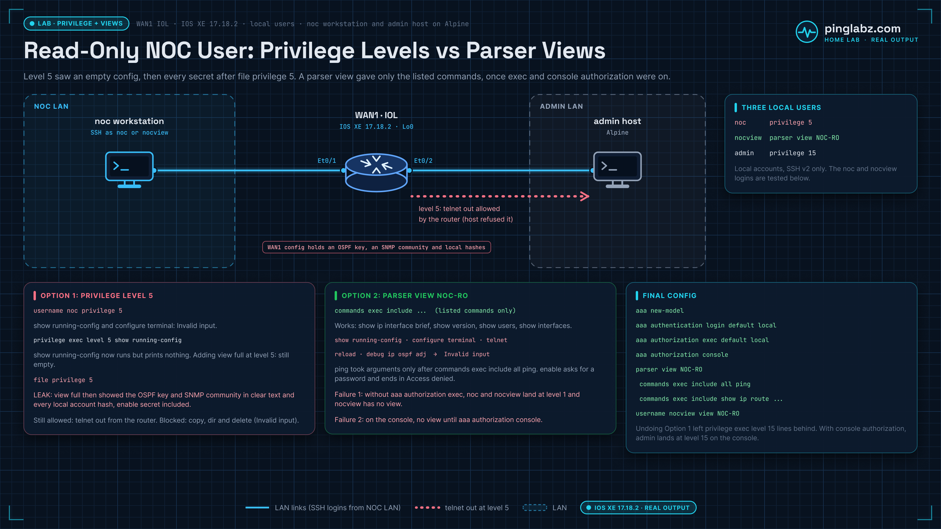 Lab diagram: the noc host logs in to WAN1 over SSH as a read-only user, the admin host sits on a second LAN.