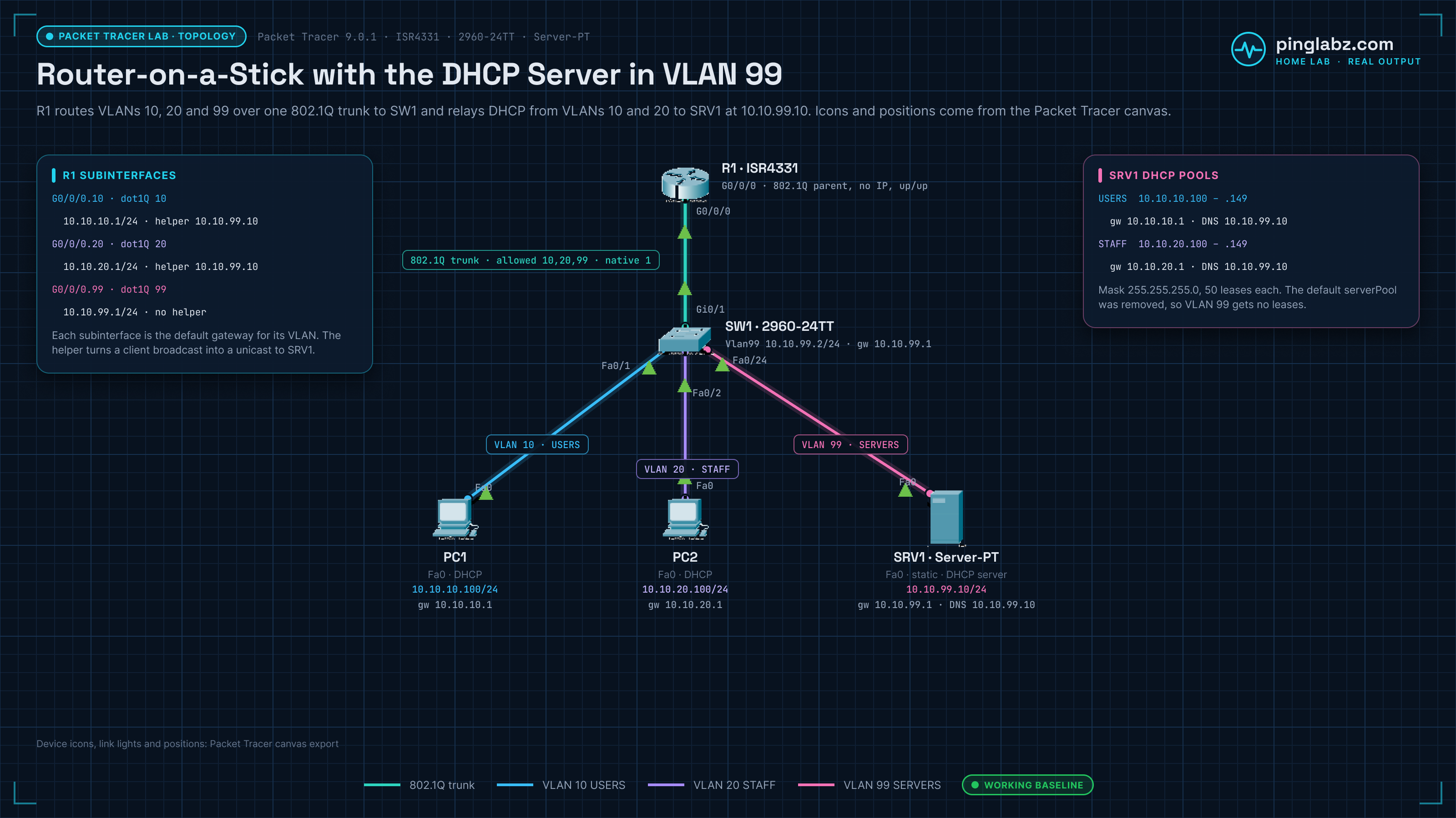 Topology diagram: Packet Tracer DHCP relay lab. R1, an ISR4331, connects from G0/0/0 to SW1 Gi0/1 over an 802.1Q trunk (allowed VLANs 10, 20 and 99, native VLAN 1). R1's subinterfaces are G0/0/0.10 at 10.10.10.1/24 and G0/0/0.20 at 10.10.20.1/24, both with helper 10.10.99.10, and G0/0/0.99 at 10.10.99.1/24. On SW1, a 2960-24TT with Vlan99 at 10.10.99.2/24, PC1 is on Fa0/1 in VLAN 10 with DHCP address 10.10.10.100, PC2 is on Fa0/2 in VLAN 20 with 10.10.20.100, and SRV1 is on Fa0/24 in VLAN 99 at 10.10.99.10. SRV1 is the DHCP server for the USERS and STAFF pools.