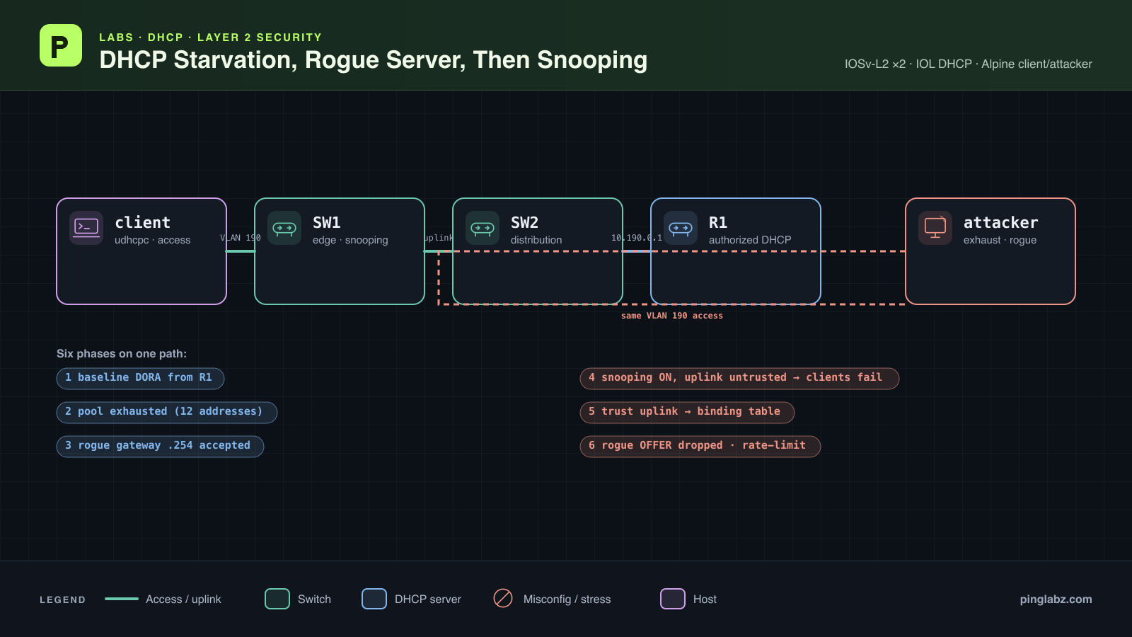 DHCP snooping lab topology: Alpine client and attacker on SW1, uplink through SW2 to authorized DHCP server R1, six phases